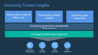 Delivering Trusted Insights
Making data simple &
without risk
Accelerating trusted
insights
Delivering data
everywhere
Employing governance strategically
Unified Governance
Leveraging hybrid cloud approach
Business
Professional
Data
Engineer
Data
Scientist
App
Developer
 