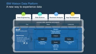 Find Share Collaborate
common data, pipelines and projects
analytics operating system
Data Sources
• On-premises / cloud
• Structured / unstructured
• In-motion/ at-rest
• Internal / external
Govern
Hadoop
NoSQL / SQL
Object store
Discovery / Exploration
Machine learning
Models development
Reports / Dashboards
Applications
APIs
Integration
Matching / Quality
Streaming
Persist
Analyze
Ingest Deploy
Data Engineering Data Science Business Analysis App Development
Iterate
IBM Watson Data Platform
A new way to experience data
 