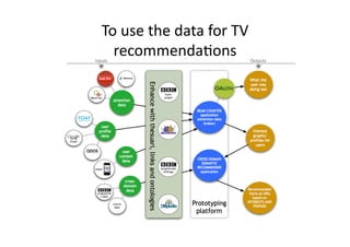 To use the data for TV 
  recommendaCons 
 