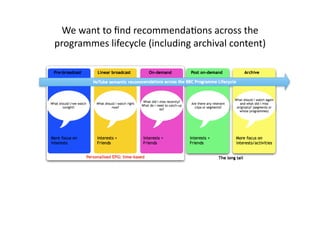 We want to ﬁnd recommendaCons across the 
programmes lifecycle (including archival content) 
 
