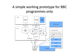 A simple working prototype for BBC 
         programmes only 
 
