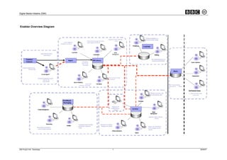 Digital Media Initiative (DMI)




Enabler Overview Diagram



                                                                                                                                                                                                                        Grading and graphics on
                                                                                                                                                           Organise Assets within the                                   broadcast quality footage
                                                                                                                 Search the local library for Assets                  Library
                                                                    Assets logged to                             using Logging information
                                                             facilitate local search
                                                                                                                                                                                                   Finishing        Craft Edit


                                                                                  Log Assets                                                                        Media
                                    Cards retruned to base                                                                                                        Management
                                                                                                                             LocalSearch                                                                                                 Editing
                                        (short shoots)


                                                                                                                                                                                                                                   Fine editing taking place on
         Tapeless
                                                                           Ingest                                           WIP Library                                                                                             broadcast quality footage
         Capture                                                                                       Immediately                                                                                                                                                                                 Users / Audience
                                                                                                      share assets
                                                                                                        after ingest

    Content Captured using
              memory cards
                                                                                                                                                                                                                                                                           Share

                                      On sie ingest??
                                          t
                                                                                                                                                                                                                                                                                                     Independents
                                                                                                                                                           Share and review rough       - edits,
                              Recycling of tapeless camera
                                                                                                                                                           over network
                                      cards on site
                                      (long shoots)
                                                                                       Synch PullEditing
                                                                                                             Synch Pulls            Reviewing
                                                                                                                                                                                                                                                                   BBC Area for Sharing
                                                                                                on Proxies, over Reith                                                                                                                                                            rd
                                                                                                                                                                                                                                                                  content with 3     Parties


                                                                                                                                                                                                                                                                                               Post Production Houses
                                                                                                                                                                                                                               Worldwide can review clips                                      3 r d Paries the BBC share
                                                                                                                                                                                                                                for motion gallery sales                                                 content with



                                                                 Bundling &                                                                                                                                  Woldwide
                                                                 Packaging

                                                                                                                                                                  Digitisation of
                                                                                                                                                                 existing archive                  Archive
                              Content Management                                                                                                                     materials
                                                                                                                                                                                                                                    Medi
                                                                                                                                                                                                                                       a
                                                                                                                                                                                                                                 Management

                                                                                                                                                                                                                              Organise Assets within the
                                                                                                                                                                                                                                        Archive



                                               Transcoding
                                                                                                Completed assets available                  Submission of valuable
                                                                        RedBee
                                                                                                to Red Bee in tapeless                       footage to the archive                                                          Search, view and retrieve
                             Transcoding into formats to                                        format                                                                                                                       archive footage over the
                                service multiple platforms                                                                                                                                                                   network
                                                                                                                                                                  Archi e submission
                                                                                                                                                                      v
                                                                                                                                                                                                      Search




DMI Project Info - Backstage                                                                                                                                          7                                                                                                                                               08/08/07