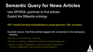 Semantic Query for News Articles
Use SPARQL grammar to find articles
Exploit the DBpedia ontology
GET /articles?binding=articles&where={ sparql grammar, URL encoded }
Example clause, that finds articles tagged with companies in the aerospace
industry:
?articles cwork:tag ?thing .
?thing a <http://dbpedia.org/ontology/Company> .
?thing <http://dbpedia.org/ontology/industry>
<http://dbpedia.org/resource/Aerospace> .

 