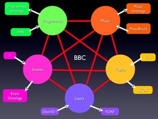 Programmes Music BBC Programmes Ontology PIPS MusicBrainz Music Ontology Topics SKOS CIS Users FOAF OpenID ? Events Event Ontology ? 