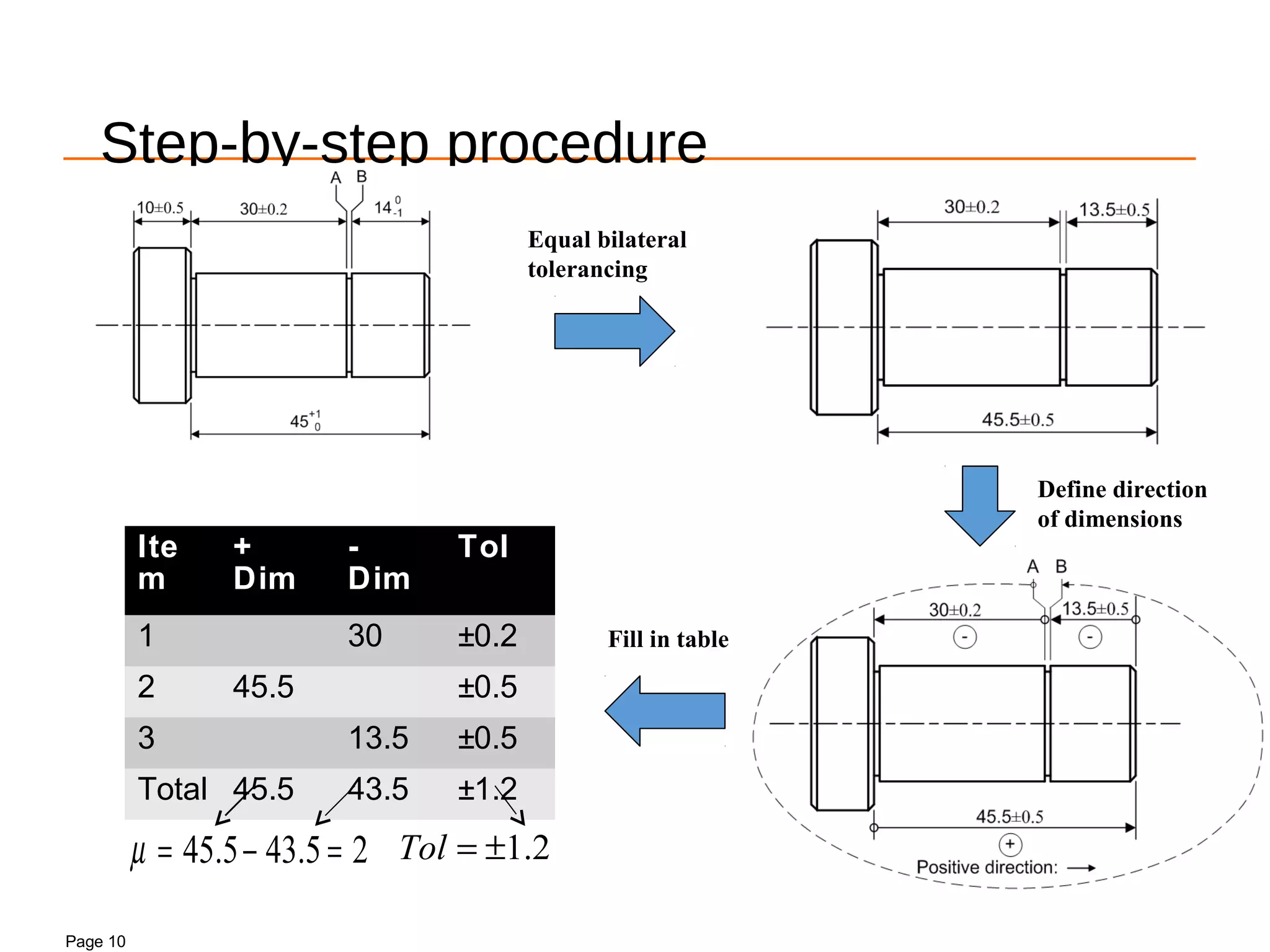 Page 10
Step-by-step procedure
Equal bilateral
tolerancing
Define direction
of dimensions
Ite
m
+
Dim
-
Dim
Tol
1 30 ±0.2
2 45.5 ±0.5
3 13.5 ±0.5
Total 45.5 43.5 ±1.2
25.435.45 =−=µ 2.1±=Tol
Fill in table
 