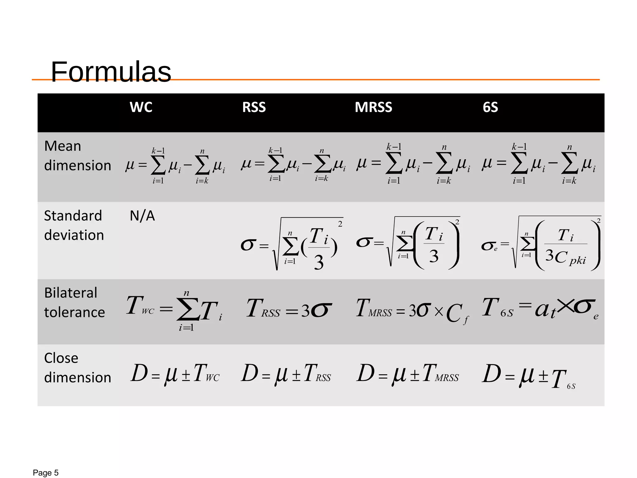 Page 5
Formulas
WC RSS MRSS 6S
Mean
dimension
Standard
deviation
N/A
Bilateral
tolerance
Close
dimension
∑∑ =
−
=
−=
n
ki
i
k
i
i µµµ
1
1
∑=
=
n
i
iTTWC
1
WCTD ±= µ
∑∑ =
−
=
−=
n
ki
i
k
i
i µµµ
1
1
∑∑ =
−
=
−=
n
ki
i
k
i
i µµµ
1
1
σ3=RSST
RSSTD ±= µ
CT f
MRSS ×= σ3
MRSSTD ±= µ
∑∑ =
−
=
−=
n
ki
i
k
i
i µµµ
1
1
∑=
=
n
i
Ti
1
2
)
3
(σ
σ×= aT t eS6
TD S6
±= µ
∑ 





=
=
n
i
Ti
1
2
3
σ ∑ 







=
=
n
i
e
C
T
pki
i
1
2
3
σ
 