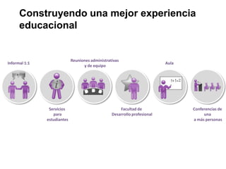 Construyendo una mejor experiencia
      educacional


                             Reuniones administrativas
Informal 1:1                                                               Aula
                                   y de equipo




                Servicios                             Facultad de                 Conferencias de
                  para                            Desarrollo profesional               una
               estudiantes                                                        a más personas
 