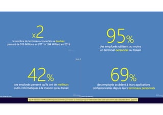 73http://fr.slideshare.net/MicrosoftEntrepreneurs/rdi105-byod-resister-ou-embrasser?qid=d1192010-03b1-49ee-a555-ab31c4e7a1cd&v=default&b=&from_search=4
 
