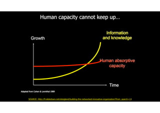 Growth
Time
Information  
and knowledge
Human absorptive
capacity
Human capacity cannot keep up…
Adapted from Cohen & Levinthal 1989
SOURCE: http://fr.slideshare.net/eteigland/building-the-networked-innovative-organization?from_search=14
 