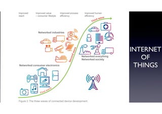 INTERNET
OF
THINGS
 