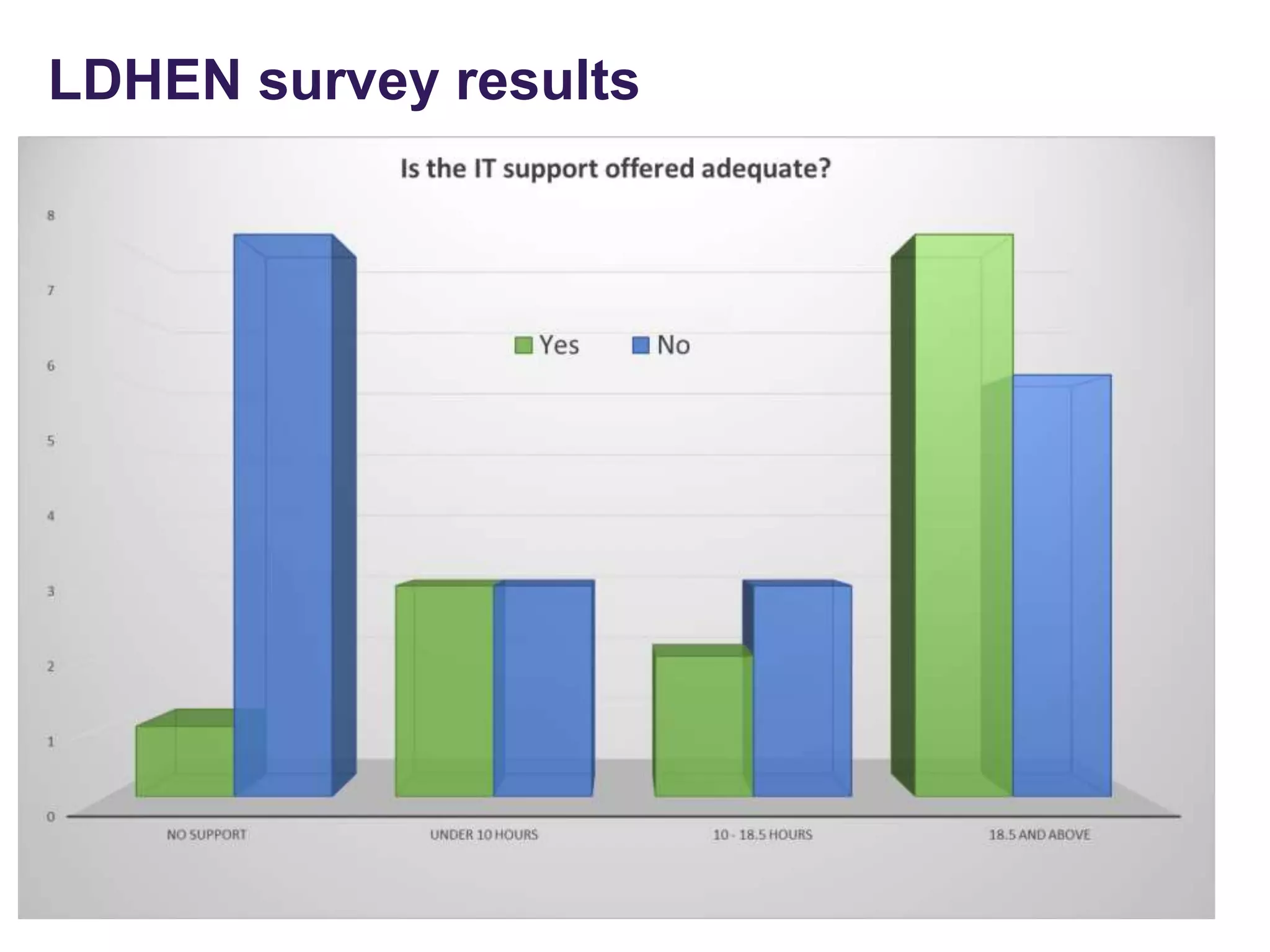 LDHEN survey results
 