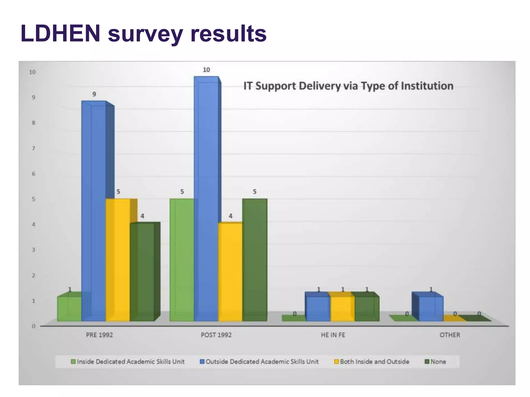 LDHEN survey results
 