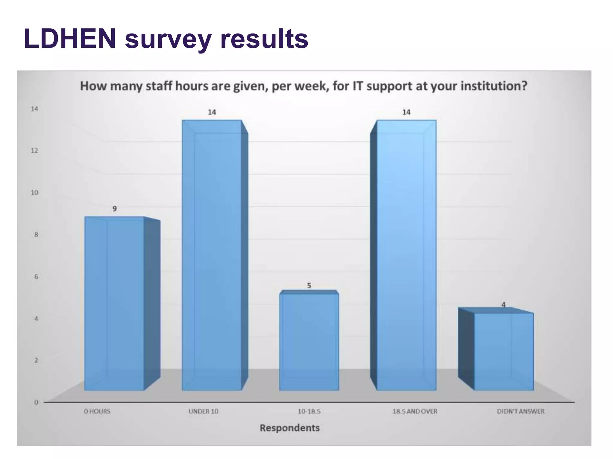 LDHEN survey results
 
