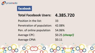Total Facebook Users:       4.385.720
Position in the list:      33
Penetration of population: 42.08%
Pen. of online population   54.06%
Average CPC:                $0.25 (cheap!)
Average CPM:                $0.11
 