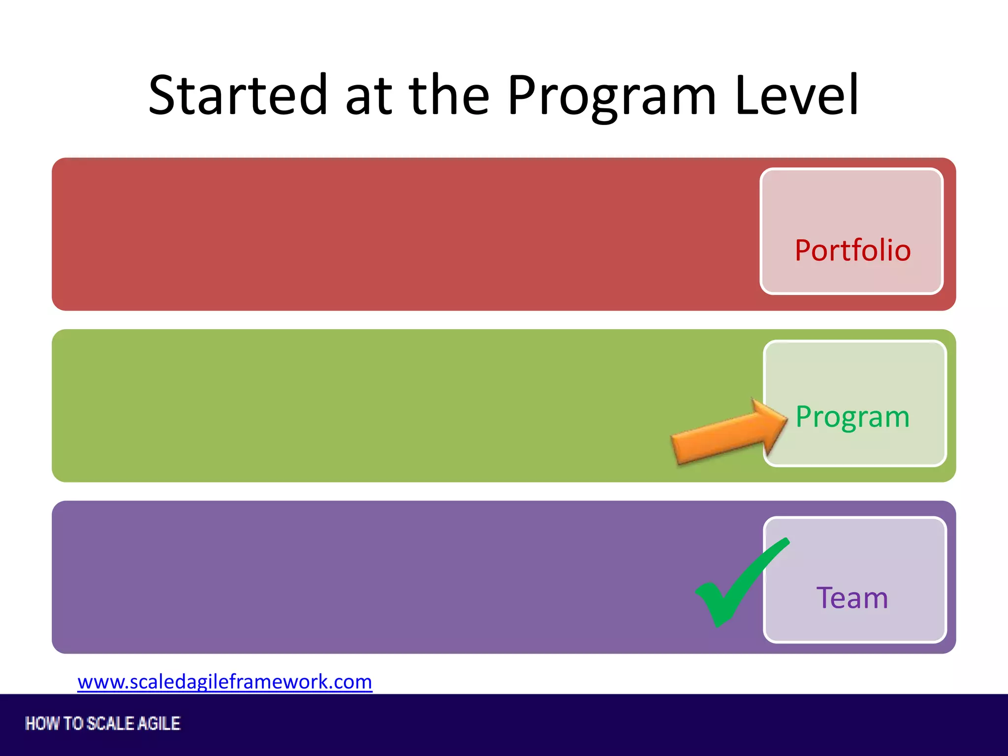 Started at the Program Level
Portfolio

Program


www.scaledagileframework.com

Team

 