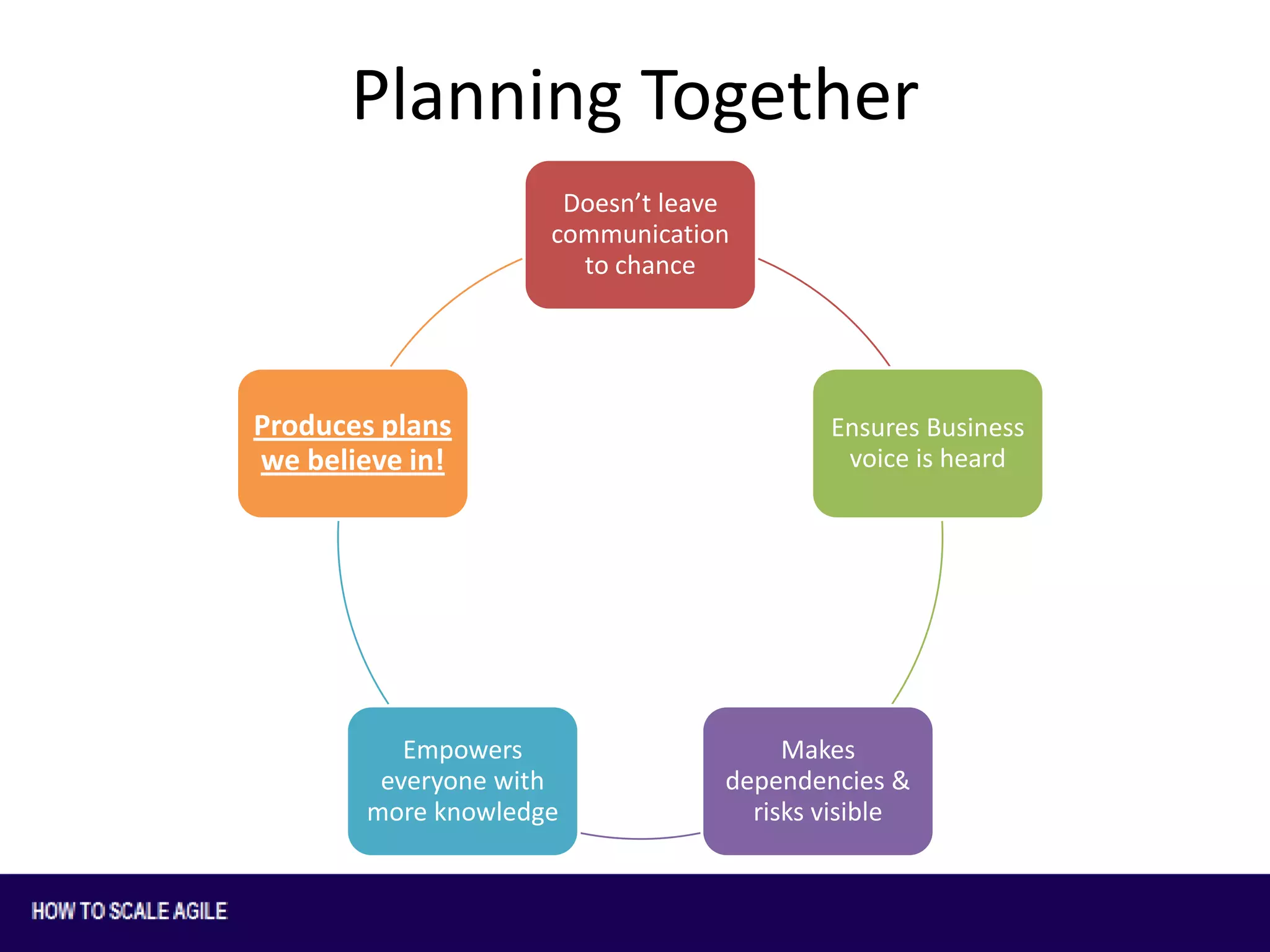 Planning Together
Doesn’t leave
communication
to chance

Produces plans
we believe in!

Empowers
everyone with
more knowledge

Ensures Business
voice is heard

Makes
dependencies &
risks visible

 
