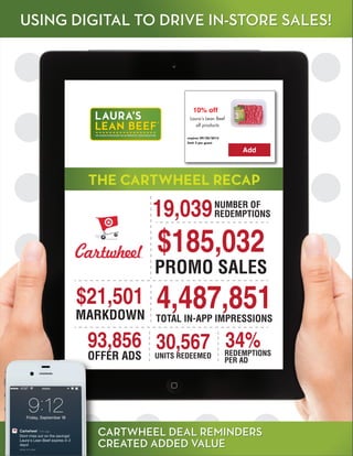 NUMBER OF
REDEMPTIONS19,039
USING DIGITAL TO DRIVE IN-STORE SALES!USING DIGITAL TO DRIVE IN-STORE SALES!USING DIGITAL TO DRIVE IN-STORE SALES!
THE CARTWHEEL RECAP
10% off
Laura’s Lean Beef
all products
expires 09/20/2015
limit 2 per guest
Add
PROMO SALES
$185,032
TOTAL IN-APP IMPRESSIONS
4,487,851MARKDOWN
$21,501
OFFER ADS
93,856 REDEMPTIONS
PER AD
34%
UNITS REDEEMED
30,567
CARTWHEEL DEAL REMINDERS
CREATED ADDED VALUE
CARTWHEEL DEAL REMINDERS
CREATED ADDED VALUE
CARTWHEEL DEAL REMINDERS
CREATED ADDED VALUE
 