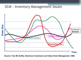 SCM - Inventory Management Issues
OrderSize
Time
Source: Tom Mc Guffry, Electronic Commerce and Value Chain Management, 1998
Customer
Demand
Retailer Orders
Distributor Orders
Production Plan
 