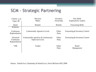 SCM - Strategic Partnering
Criteria ⇒
Types ⇓
Decision
Maker
Inventory
Ownership
New Skills
Employed by vendors
Quick
Response
Retailer Retailer Forecasting Skills
Continuous
Replenishment
Contractually Agreed to Levels Either
Party
Forecasting & Inventory Control
Advanced
Continuous
Replenishment
Contractually agreed to & Continuously
Improved Levels
Either
Party
Forecasting & Inventory Control
VMI Vendor Either
Party
Retail
Management
Source: Simchi-Levi, Kaminsky & Simchi-Levi, Irwin McGraw Hill, 2000
 