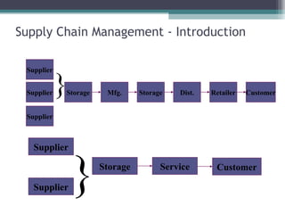 Supply Chain Management - Introduction
Supplier
Supplier
Supplier
Storage} Mfg. Dist. Retailer CustomerStorage
Supplier
Supplier
Storage
} Service Customer
 