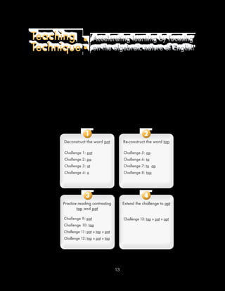 13
If a student is able to read the word pat the teacher may
ask the student to then read the word tap. The sounds
used in pat and tap are the same, but in a different
algebraic combination. If a student cannot read tap, the
teacher may construct a challenge in the following way
using the Fidel phonic code and a pointer, and tapping
out sequences of signs as shown in the progression below:
Teaching
Technique
Accelerating learning by focusing
on the algebraic nature of English:
11
Deconstruct the word pat
Challenge 1: pat
Challenge 2: pa
Challenge 3: at
Challenge 4: a
22
Re-construct the word tap
Challenge 5: ap
Challenge 6: ta
Challenge 7: ta ap
Challenge 8: tap
33
Practice reading contrasting
tap and pat
Challenge 9: pat
Challenge 10: tap
Challenge 11: pat » tap » pat
Challenge 12: tap » pat » tap
44
Extend the challenge to apt
Challenge 13: tap » pat » apt
 