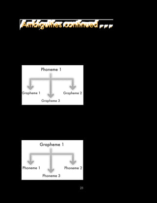 21
In more technical terms, we summarize
as follows: for individual phonemes
(sounds), there can be multiple graphemes
(spellings).
Ambiguities continued . . .
And, for individual graphemes (spellings),
there can be multiple phonemes (sounds).
 
