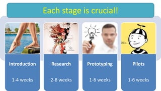 Introduction
1-4 weeks
Research
2-8 weeks
Prototyping
1-6 weeks
Pilots
1-6 weeks
Each stage is crucial!
 