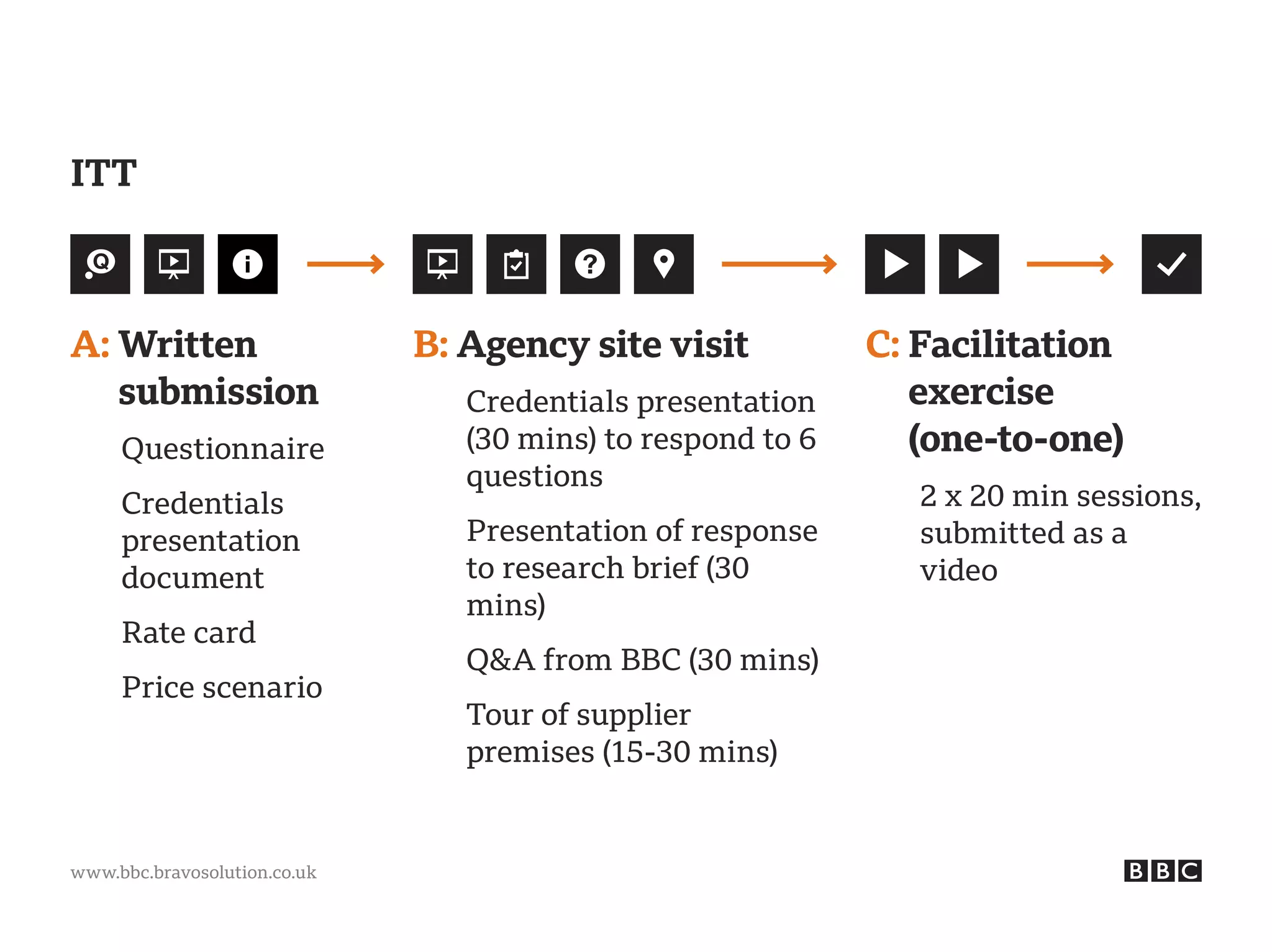 www.bbc.bravosolution.co.uk
C: Facilitation
exercise
(one-to-one)
	2 x 20 min sessions,
submitted as a
video
ITT
A: Written
submission
	Questionnaire
	Credentials
presentation
document
	 Rate card
	 Price scenario 		
B: Agency site visit
	Credentials presentation
(30 mins) to respond to 6
questions
	Presentation of response
to research brief (30
mins)
	 QA from BBC (30 mins)
	Tour of supplier
premises (15-30 mins)
 