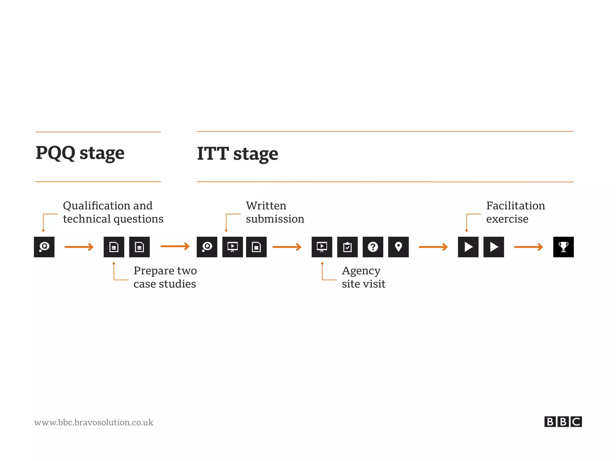 www.bbc.bravosolution.co.uk
Qualification and
technical questions
Prepare two
case studies
Written
submission
Agency
site visit
Facilitation
exercise
PQQ stage ITT stage
 