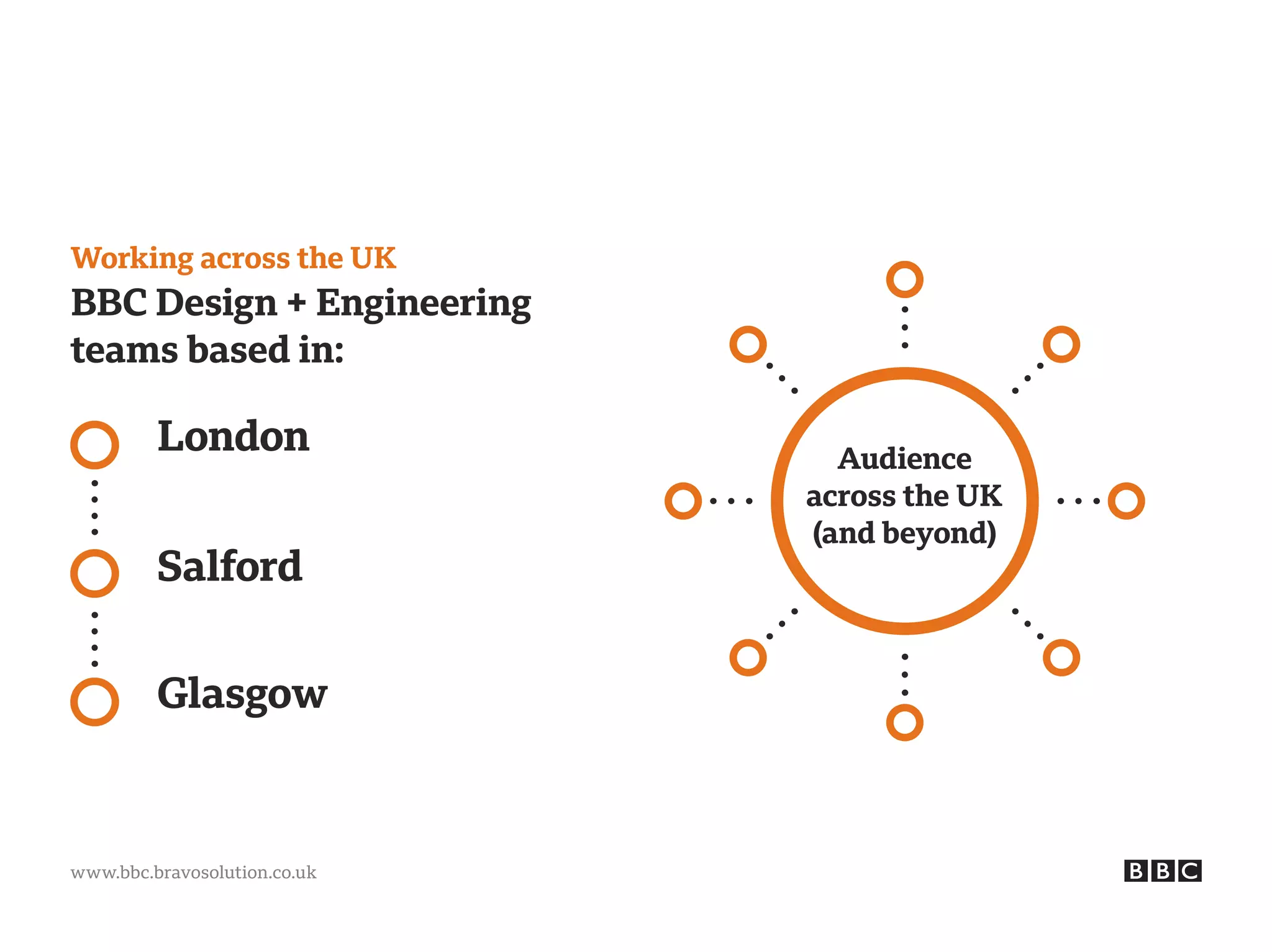 www.bbc.bravosolution.co.uk
London
Salford
Glasgow
Working across the UK
BBC Design + Engineering
teams based in:
Audience
across the UK
(and beyond)
 