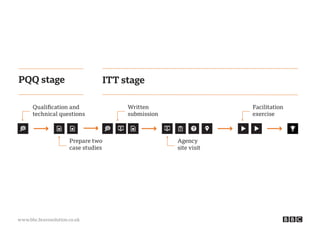 www.bbc.bravosolution.co.uk
Qualification and
technical questions
Prepare two
case studies
Written
submission
Agency
site visit
Facilitation
exercise
PQQ stage ITT stage
 