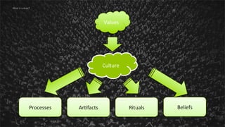 9

What is culture?

Values	
  

Culture	
  

Processes	
  

Ar,facts	
  

Rituals	
  

Beliefs	
  

 