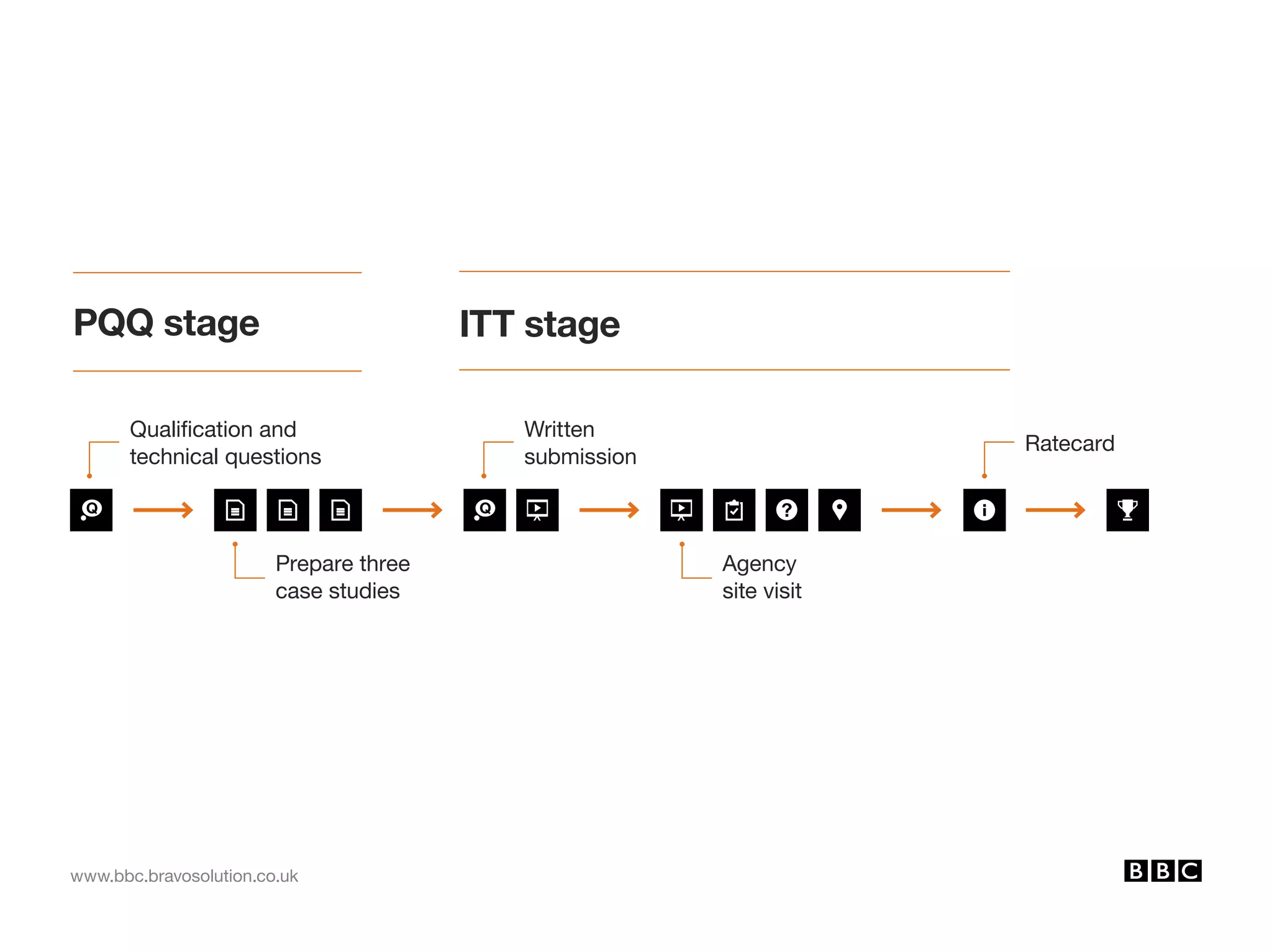 www.bbc.bravosolution.co.uk
Qualification and
technical questions
Prepare three
case studies
Written
submission
Ratecard
Agency
site visit
PQQ stage ITT stage
 