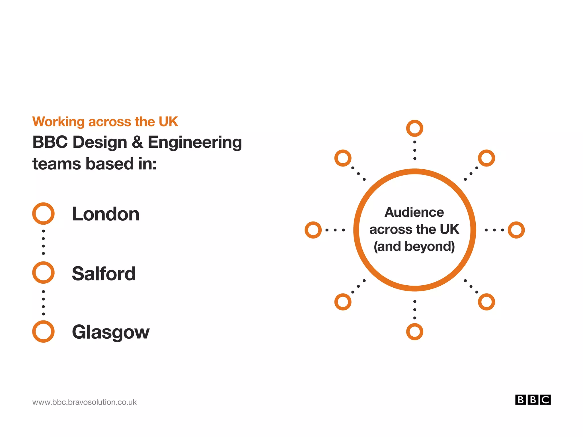 www.bbc.bravosolution.co.uk
London
Salford
Glasgow
Working across the UK
BBC Design  Engineering
teams based in:
Audience
across the UK
(and beyond)
 