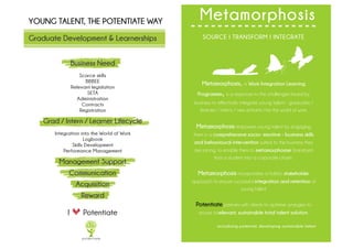 YOUNG TALENT, THE POTENTIATE WAY
Business Need
Scarce skills
BBBEE
Relevant legislation
SETA
Administration
Contracts
Registration
Grad / Intern / Learner Lifecycle
Integration into the World of Work
Logbook
Skills Development
Performance Management
Management Support
Communication
Acquisition
Reward
Graduate Development & Learnerships
I c Potentiate
Metamorphosis
SOURCE I TRANSFORM I INTEGRATE
Metamorphosis, a Work Integration Learning
Programme, is a response to the challenges faced by
business to effectively integrate young talent - graduates /
learners / interns / new entrants into the world of work.
Metamorphosis empowers young talent by engaging
them in a comprehensive socio- emotive - business skills
and behavioural intervention suited to the business they
are joining, to enable them to metamorphosise (transform)
from a student into a corporate citizen.
Metamorphosis incorporates a holistic stakeholder
approach to ensure successful integration and retention of
young talent.
Potentiate partners with clients to optimise synergies to
ensure a relevant, sustainable total talent solution.
actualising potential. developing sustainable talent
 