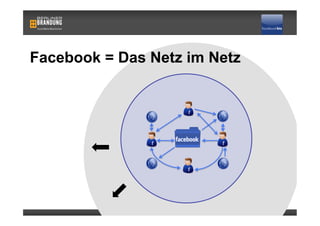 Facebook = Das Netz im Netz




                              3
 