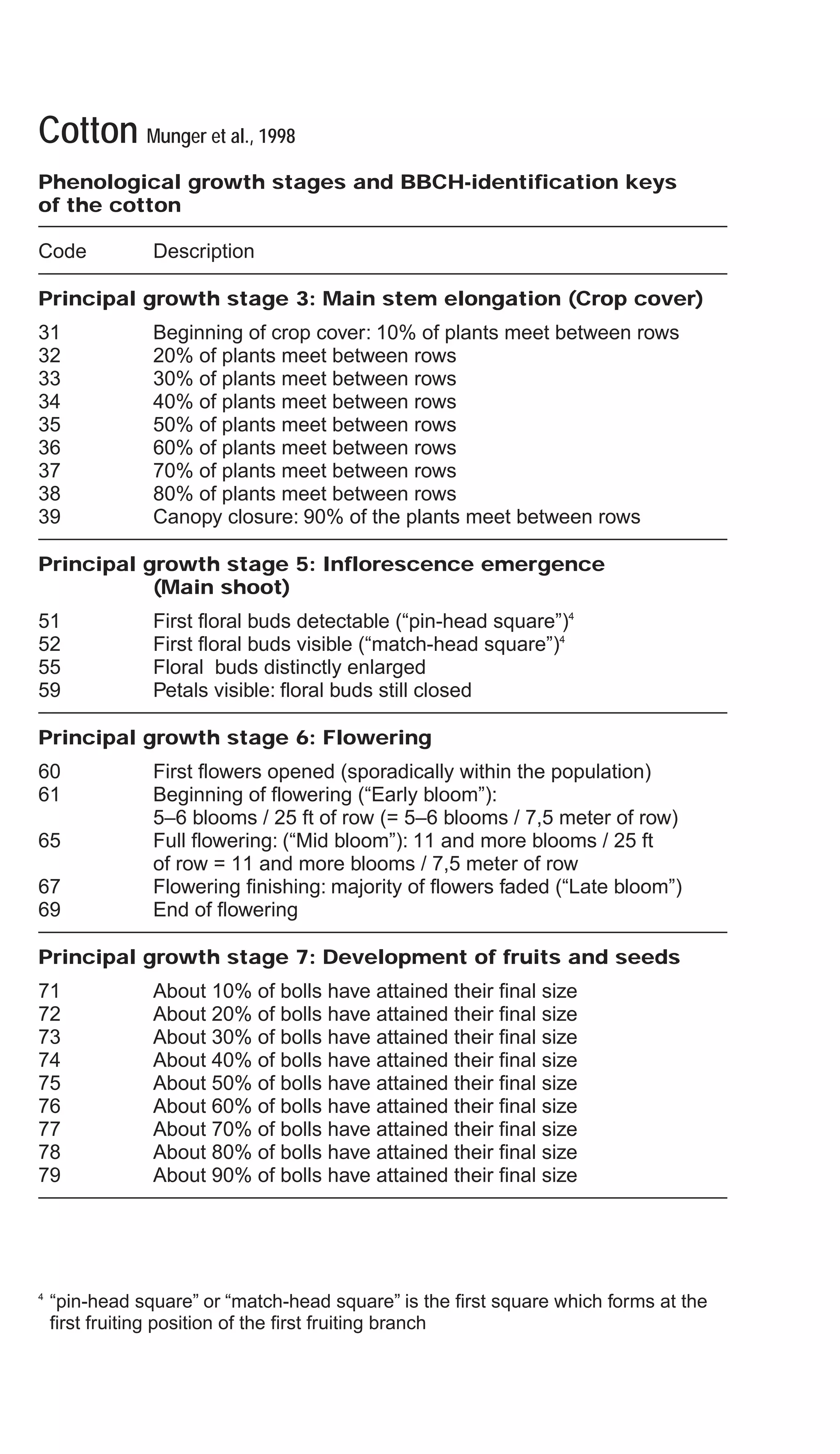 Cotton Munger et al., 1998
Phenological growth stages and BBCH-identification keys
of the cotton
Code Description
Principal growth stage 3: Main stem elongation (Crop cover)
31 Beginning of crop cover: 10% of plants meet between rows
32 20% of plants meet between rows
33 30% of plants meet between rows
34 40% of plants meet between rows
35 50% of plants meet between rows
36 60% of plants meet between rows
37 70% of plants meet between rows
38 80% of plants meet between rows
39 Canopy closure: 90% of the plants meet between rows
Principal growth stage 5: Inflorescence emergence
(Main shoot)
51 First floral buds detectable (“pin-head square”)4
52 First floral buds visible (“match-head square”)4
55 Floral buds distinctly enlarged
59 Petals visible: floral buds still closed
Principal growth stage 6: Flowering
60 First flowers opened (sporadically within the population)
61 Beginning of flowering (“Early bloom”):
5–6 blooms / 25 ft of row (= 5–6 blooms / 7,5 meter of row)
65 Full flowering: (“Mid bloom”): 11 and more blooms / 25 ft
of row = 11 and more blooms / 7,5 meter of row
67 Flowering finishing: majority of flowers faded (“Late bloom”)
69 End of flowering
Principal growth stage 7: Development of fruits and seeds
71 About 10% of bolls have attained their final size
72 About 20% of bolls have attained their final size
73 About 30% of bolls have attained their final size
74 About 40% of bolls have attained their final size
75 About 50% of bolls have attained their final size
76 About 60% of bolls have attained their final size
77 About 70% of bolls have attained their final size
78 About 80% of bolls have attained their final size
79 About 90% of bolls have attained their final size
4
“pin-head square” or “match-head square” is the first square which forms at the
first fruiting position of the first fruiting branch
 