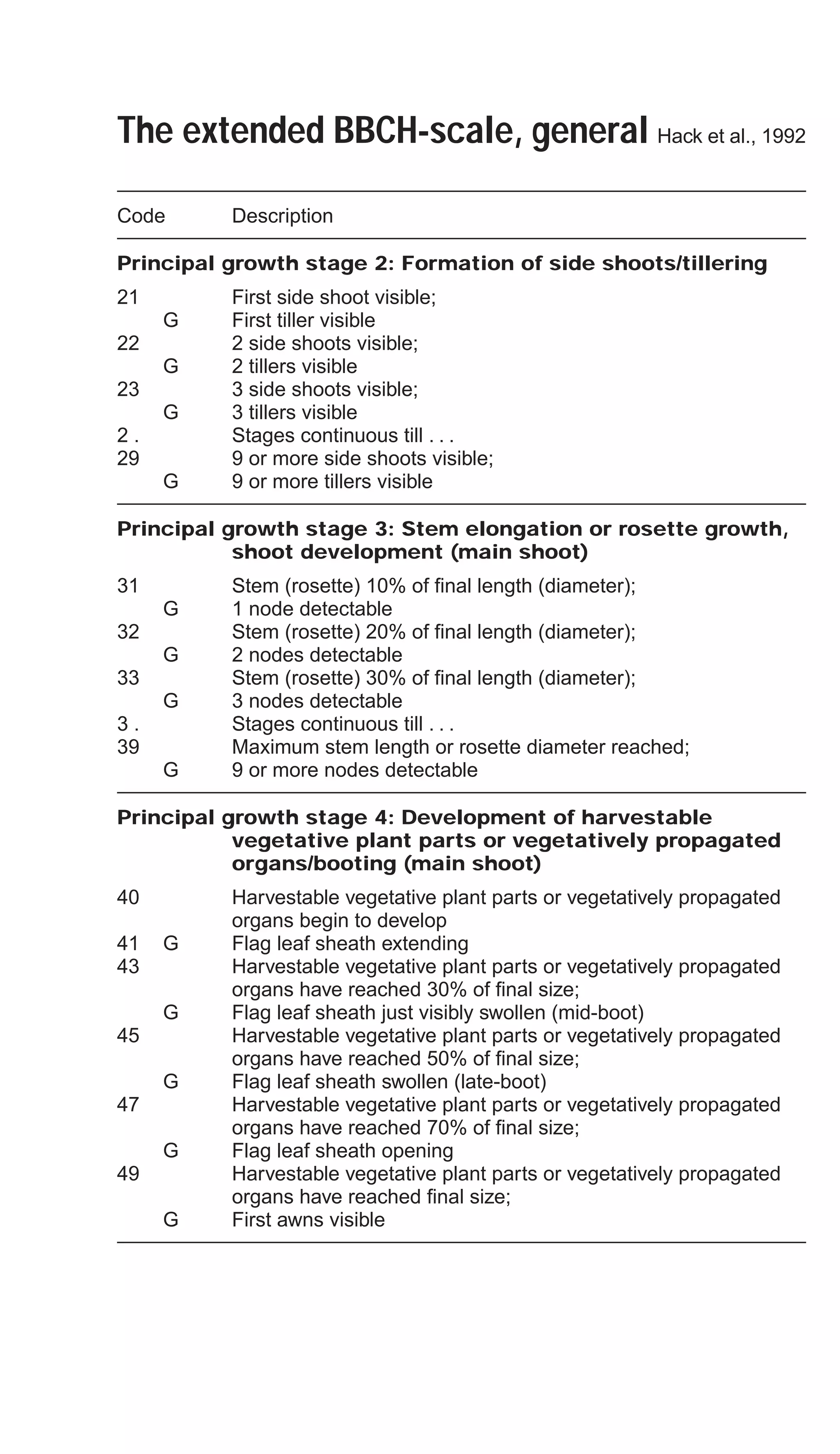The extended BBCH-scale, general Hack et al., 1992
Code Description
Principal growth stage 2: Formation of side shoots/tillering
21 First side shoot visible;
G First tiller visible
22 2 side shoots visible;
G 2 tillers visible
23 3 side shoots visible;
G 3 tillers visible
2 . Stages continuous till . . .
29 9 or more side shoots visible;
G 9 or more tillers visible
Principal growth stage 3: Stem elongation or rosette growth,
shoot development (main shoot)
31 Stem (rosette) 10% of final length (diameter);
G 1 node detectable
32 Stem (rosette) 20% of final length (diameter);
G 2 nodes detectable
33 Stem (rosette) 30% of final length (diameter);
G 3 nodes detectable
3 . Stages continuous till . . .
39 Maximum stem length or rosette diameter reached;
G 9 or more nodes detectable
Principal growth stage 4: Development of harvestable
vegetative plant parts or vegetatively propagated
organs/booting (main shoot)
40 Harvestable vegetative plant parts or vegetatively propagated
organs begin to develop
41 G Flag leaf sheath extending
43 Harvestable vegetative plant parts or vegetatively propagated
organs have reached 30% of final size;
G Flag leaf sheath just visibly swollen (mid-boot)
45 Harvestable vegetative plant parts or vegetatively propagated
organs have reached 50% of final size;
G Flag leaf sheath swollen (late-boot)
47 Harvestable vegetative plant parts or vegetatively propagated
organs have reached 70% of final size;
G Flag leaf sheath opening
49 Harvestable vegetative plant parts or vegetatively propagated
organs have reached final size;
G First awns visible
 