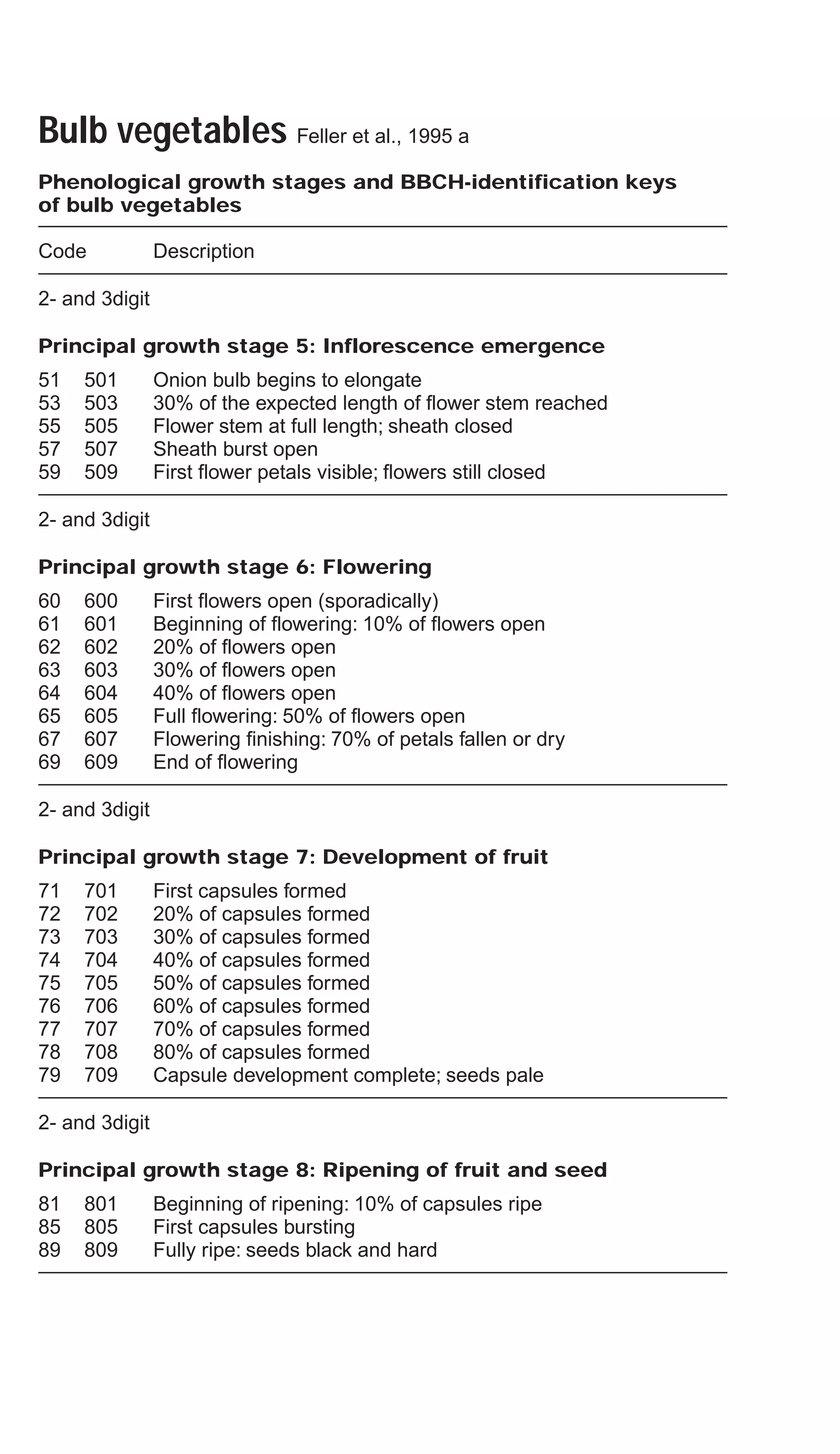 Bulb vegetables Feller et al., 1995 a
Phenological growth stages and BBCH-identification keys
of bulb vegetables
Code Description
2- and 3digit
Principal growth stage 5: Inflorescence emergence
51 501 Onion bulb begins to elongate
53 503 30% of the expected length of flower stem reached
55 505 Flower stem at full length; sheath closed
57 507 Sheath burst open
59 509 First flower petals visible; flowers still closed
2- and 3digit
Principal growth stage 6: Flowering
60 600 First flowers open (sporadically)
61 601 Beginning of flowering: 10% of flowers open
62 602 20% of flowers open
63 603 30% of flowers open
64 604 40% of flowers open
65 605 Full flowering: 50% of flowers open
67 607 Flowering finishing: 70% of petals fallen or dry
69 609 End of flowering
2- and 3digit
Principal growth stage 7: Development of fruit
71 701 First capsules formed
72 702 20% of capsules formed
73 703 30% of capsules formed
74 704 40% of capsules formed
75 705 50% of capsules formed
76 706 60% of capsules formed
77 707 70% of capsules formed
78 708 80% of capsules formed
79 709 Capsule development complete; seeds pale
2- and 3digit
Principal growth stage 8: Ripening of fruit and seed
81 801 Beginning of ripening: 10% of capsules ripe
85 805 First capsules bursting
89 809 Fully ripe: seeds black and hard
 