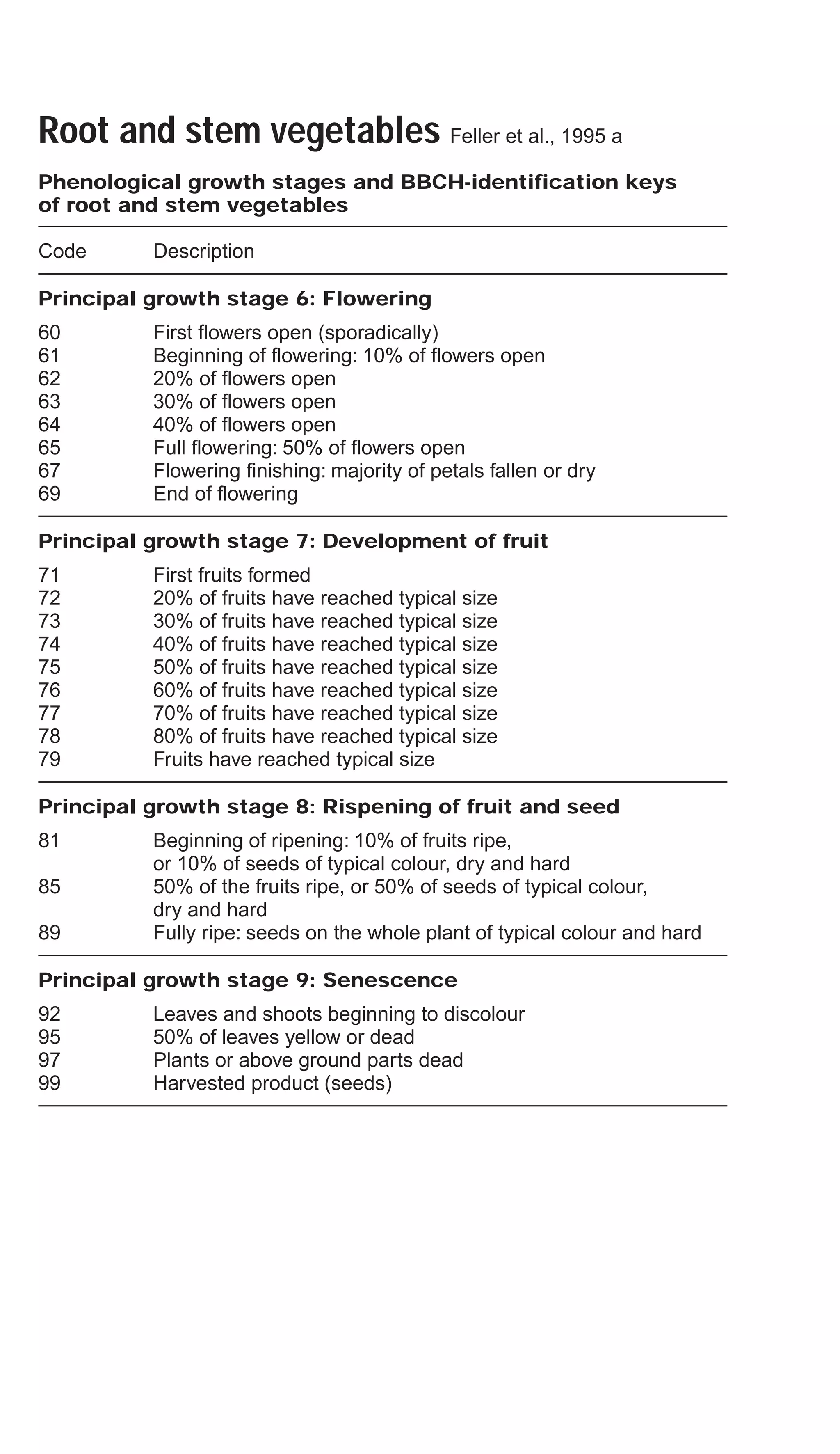 Root and stem vegetables Feller et al., 1995 a
Phenological growth stages and BBCH-identification keys
of root and stem vegetables
Code Description
Principal growth stage 6: Flowering
60 First flowers open (sporadically)
61 Beginning of flowering: 10% of flowers open
62 20% of flowers open
63 30% of flowers open
64 40% of flowers open
65 Full flowering: 50% of flowers open
67 Flowering finishing: majority of petals fallen or dry
69 End of flowering
Principal growth stage 7: Development of fruit
71 First fruits formed
72 20% of fruits have reached typical size
73 30% of fruits have reached typical size
74 40% of fruits have reached typical size
75 50% of fruits have reached typical size
76 60% of fruits have reached typical size
77 70% of fruits have reached typical size
78 80% of fruits have reached typical size
79 Fruits have reached typical size
Principal growth stage 8: Rispening of fruit and seed
81 Beginning of ripening: 10% of fruits ripe,
or 10% of seeds of typical colour, dry and hard
85 50% of the fruits ripe, or 50% of seeds of typical colour,
dry and hard
89 Fully ripe: seeds on the whole plant of typical colour and hard
Principal growth stage 9: Senescence
92 Leaves and shoots beginning to discolour
95 50% of leaves yellow or dead
97 Plants or above ground parts dead
99 Harvested product (seeds)
 