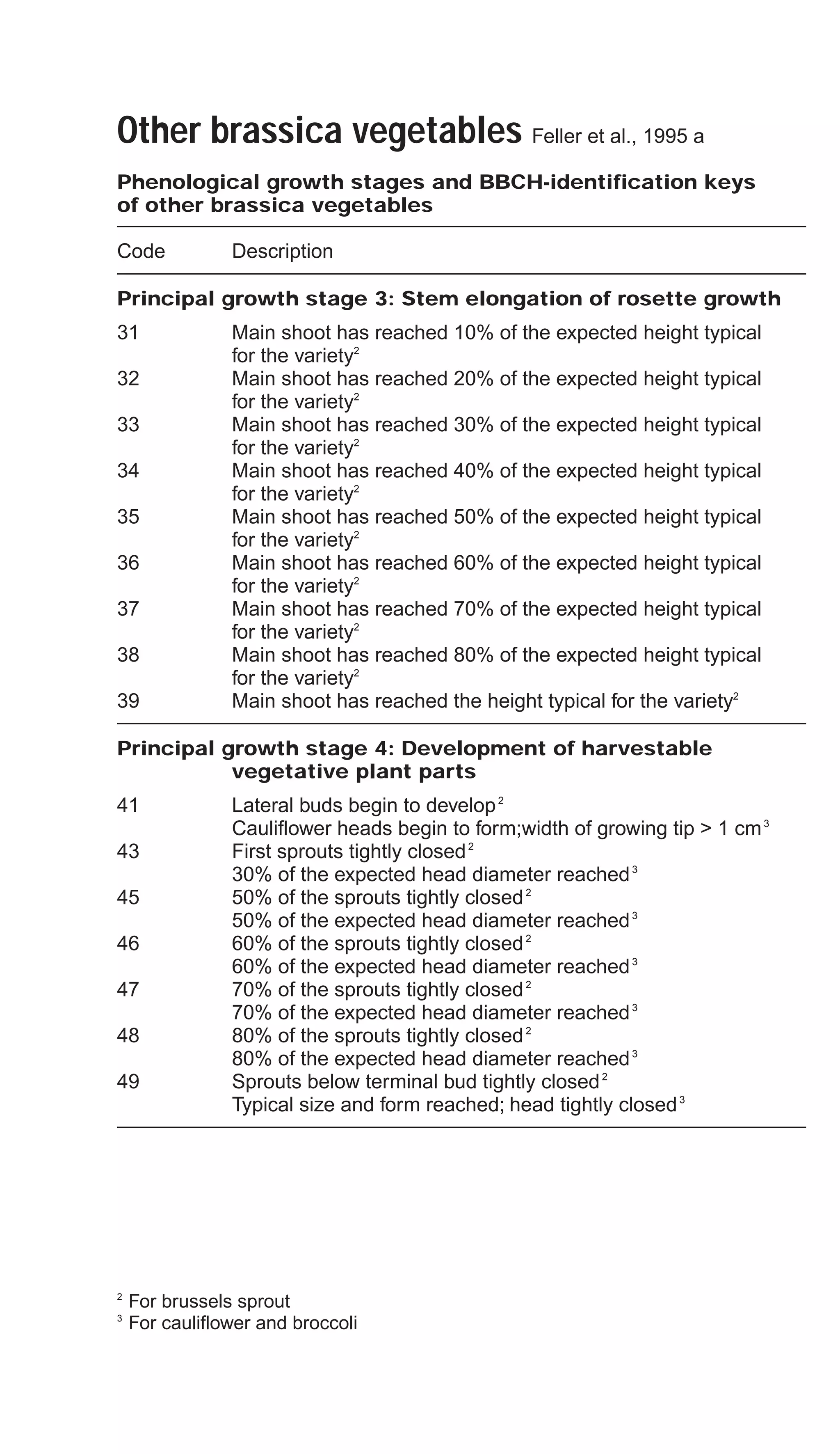 Other brassica vegetables Feller et al., 1995 a
Phenological growth stages and BBCH-identification keys
of other brassica vegetables
Code Description
Principal growth stage 3: Stem elongation of rosette growth
31 Main shoot has reached 10% of the expected height typical
for the variety2
32 Main shoot has reached 20% of the expected height typical
for the variety2
33 Main shoot has reached 30% of the expected height typical
for the variety2
34 Main shoot has reached 40% of the expected height typical
for the variety2
35 Main shoot has reached 50% of the expected height typical
for the variety2
36 Main shoot has reached 60% of the expected height typical
for the variety2
37 Main shoot has reached 70% of the expected height typical
for the variety2
38 Main shoot has reached 80% of the expected height typical
for the variety2
39 Main shoot has reached the height typical for the variety2
Principal growth stage 4: Development of harvestable
vegetative plant parts
41 Lateral buds begin to develop2
Cauliflower heads begin to form;width of growing tip > 1 cm3
43 First sprouts tightly closed2
30% of the expected head diameter reached3
45 50% of the sprouts tightly closed2
50% of the expected head diameter reached3
46 60% of the sprouts tightly closed2
60% of the expected head diameter reached3
47 70% of the sprouts tightly closed2
70% of the expected head diameter reached3
48 80% of the sprouts tightly closed2
80% of the expected head diameter reached3
49 Sprouts below terminal bud tightly closed2
Typical size and form reached; head tightly closed3
2
For brussels sprout
3
For cauliflower and broccoli
 