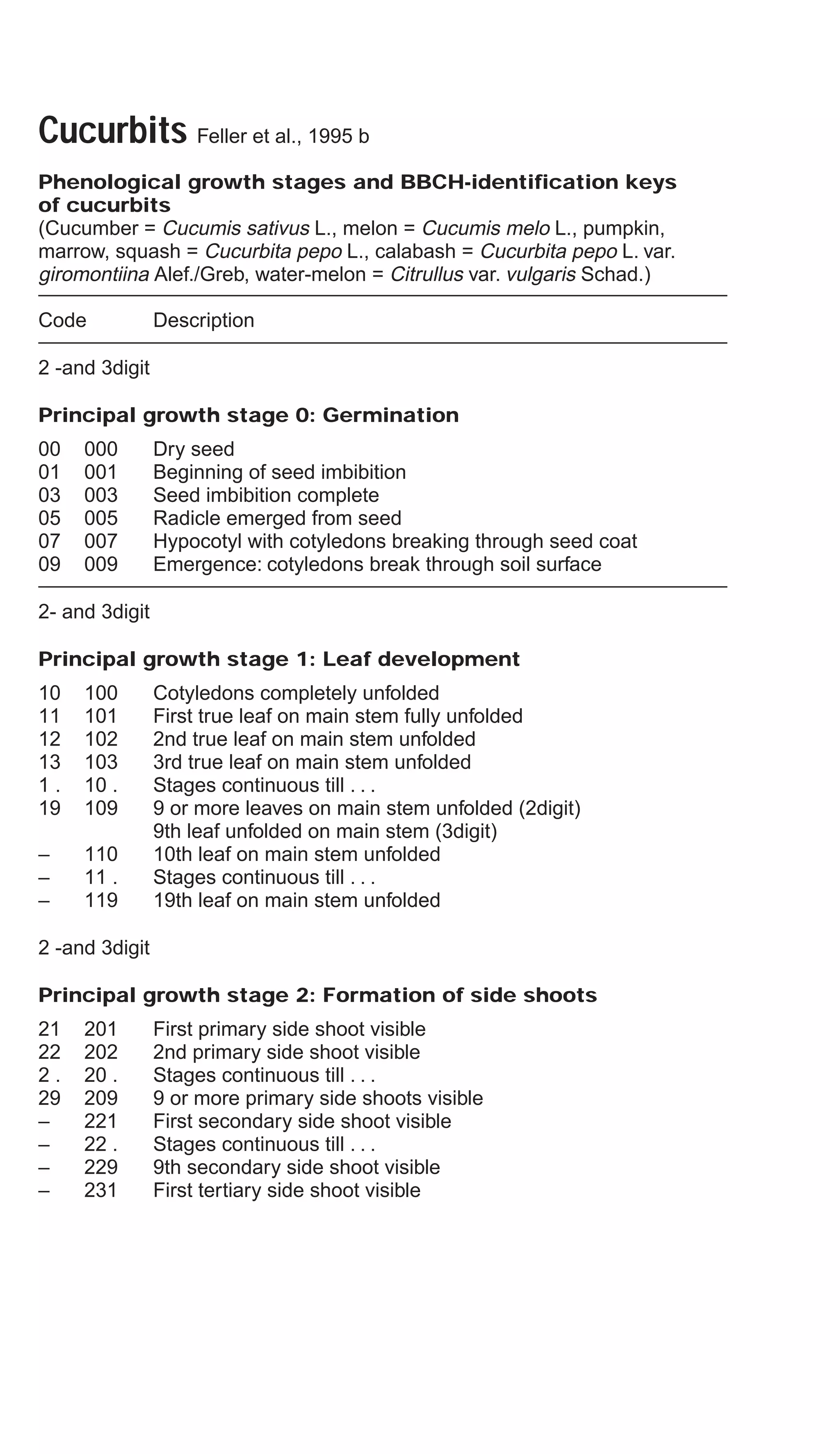 Cucurbits Feller et al., 1995 b
Phenological growth stages and BBCH-identification keys
of cucurbits
(Cucumber = Cucumis sativus L., melon = Cucumis melo L., pumpkin,
marrow, squash = Cucurbita pepo L., calabash = Cucurbita pepo L. var.
giromontiina Alef./Greb, water-melon = Citrullus var. vulgaris Schad.)
Code Description
2 -and 3digit
Principal growth stage 0: Germination
00 000 Dry seed
01 001 Beginning of seed imbibition
03 003 Seed imbibition complete
05 005 Radicle emerged from seed
07 007 Hypocotyl with cotyledons breaking through seed coat
09 009 Emergence: cotyledons break through soil surface
2- and 3digit
Principal growth stage 1: Leaf development
10 100 Cotyledons completely unfolded
11 101 First true leaf on main stem fully unfolded
12 102 2nd true leaf on main stem unfolded
13 103 3rd true leaf on main stem unfolded
1 . 10 . Stages continuous till . . .
19 109 9 or more leaves on main stem unfolded (2digit)
9th leaf unfolded on main stem (3digit)
– 110 10th leaf on main stem unfolded
– 11 . Stages continuous till . . .
– 119 19th leaf on main stem unfolded
2 -and 3digit
Principal growth stage 2: Formation of side shoots
21 201 First primary side shoot visible
22 202 2nd primary side shoot visible
2 . 20 . Stages continuous till . . .
29 209 9 or more primary side shoots visible
– 221 First secondary side shoot visible
– 22 . Stages continuous till . . .
– 229 9th secondary side shoot visible
– 231 First tertiary side shoot visible
 