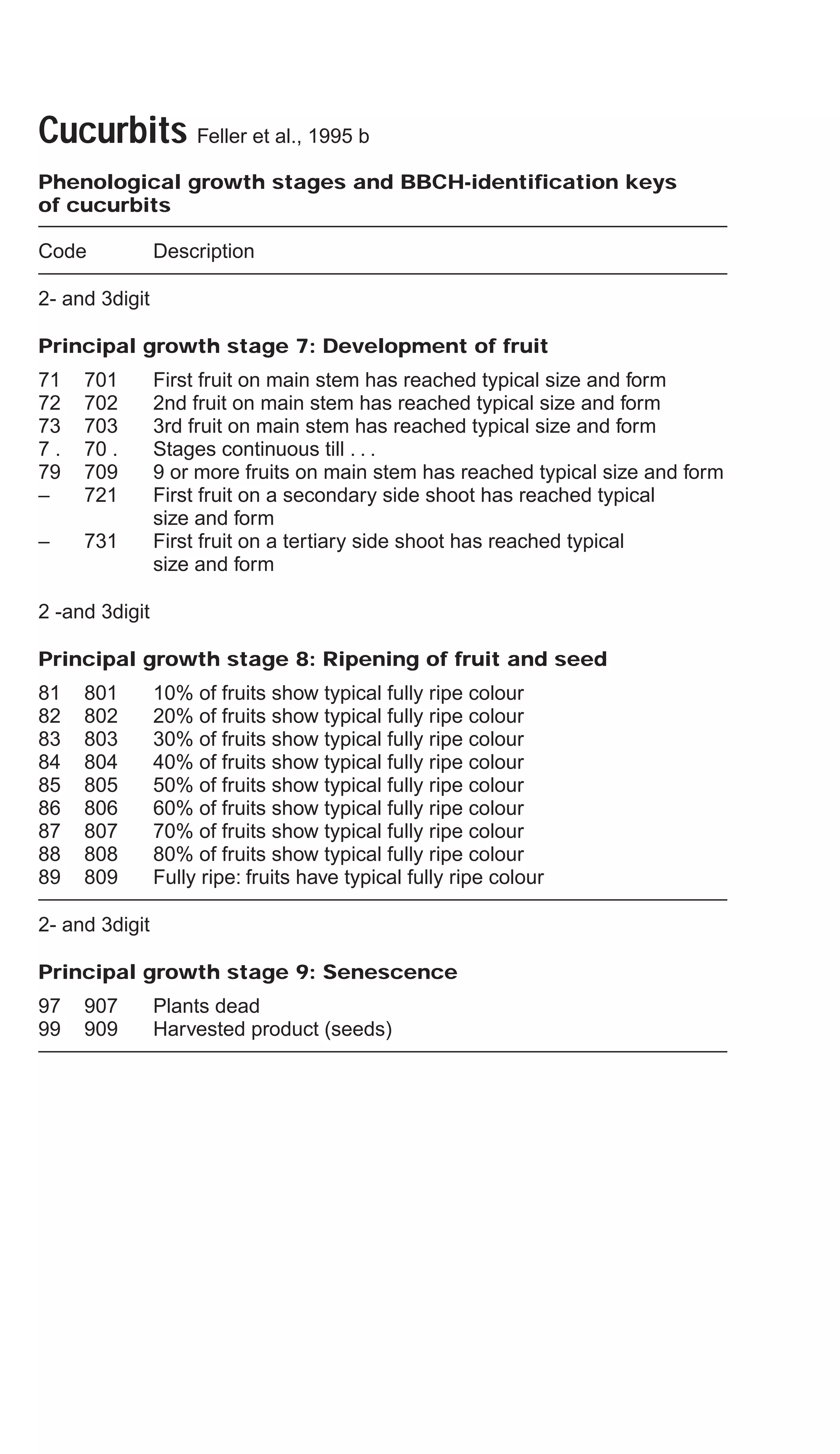 Cucurbits Feller et al., 1995 b
Phenological growth stages and BBCH-identification keys
of cucurbits
Code Description
2- and 3digit
Principal growth stage 7: Development of fruit
71 701 First fruit on main stem has reached typical size and form
72 702 2nd fruit on main stem has reached typical size and form
73 703 3rd fruit on main stem has reached typical size and form
7 . 70 . Stages continuous till . . .
79 709 9 or more fruits on main stem has reached typical size and form
– 721 First fruit on a secondary side shoot has reached typical
size and form
– 731 First fruit on a tertiary side shoot has reached typical
size and form
2 -and 3digit
Principal growth stage 8: Ripening of fruit and seed
81 801 10% of fruits show typical fully ripe colour
82 802 20% of fruits show typical fully ripe colour
83 803 30% of fruits show typical fully ripe colour
84 804 40% of fruits show typical fully ripe colour
85 805 50% of fruits show typical fully ripe colour
86 806 60% of fruits show typical fully ripe colour
87 807 70% of fruits show typical fully ripe colour
88 808 80% of fruits show typical fully ripe colour
89 809 Fully ripe: fruits have typical fully ripe colour
2- and 3digit
Principal growth stage 9: Senescence
97 907 Plants dead
99 909 Harvested product (seeds)
 