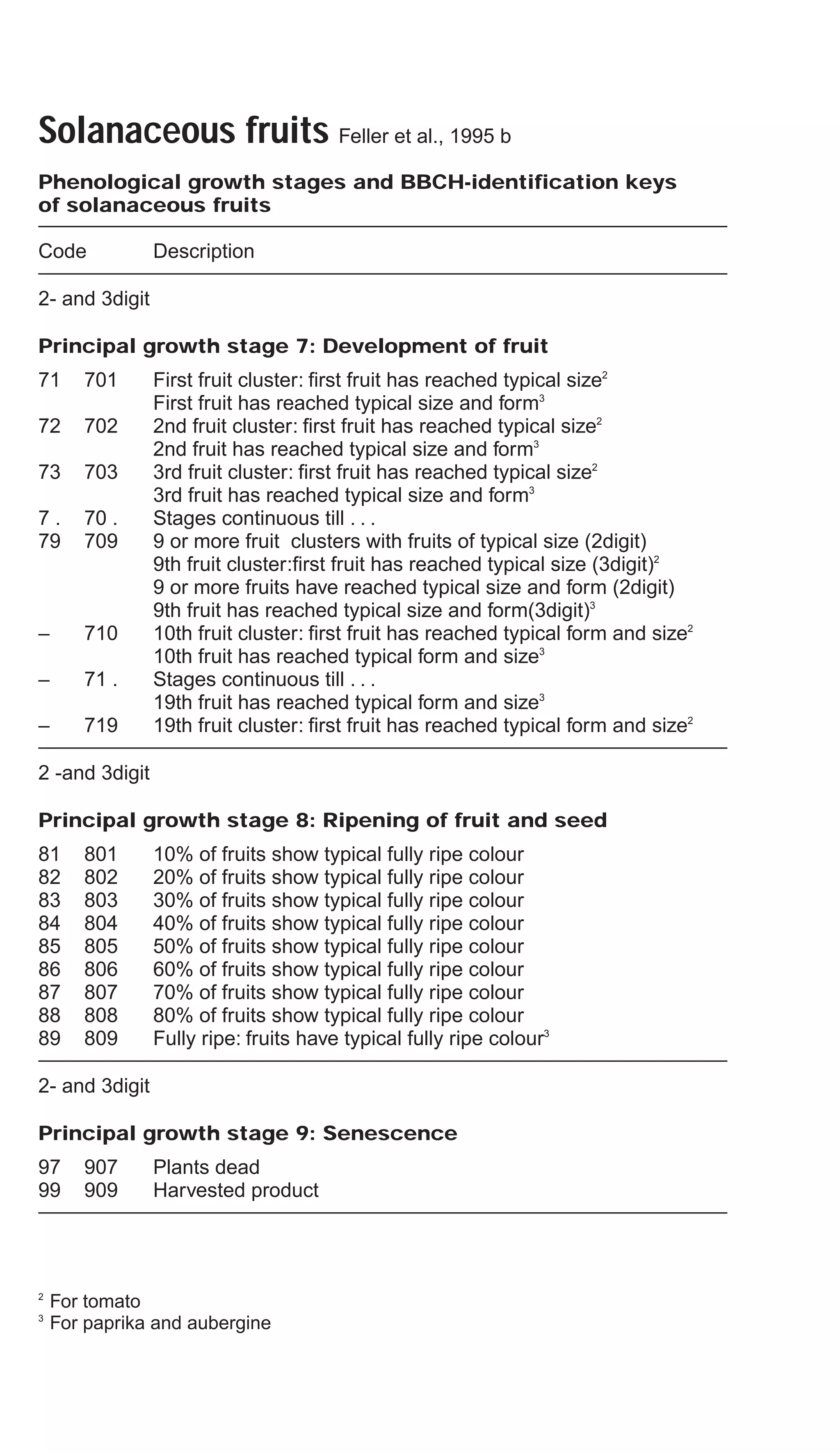 Solanaceous fruits Feller et al., 1995 b
Phenological growth stages and BBCH-identification keys
of solanaceous fruits
Code Description
2- and 3digit
Principal growth stage 7: Development of fruit
71 701 First fruit cluster: first fruit has reached typical size2
First fruit has reached typical size and form3
72 702 2nd fruit cluster: first fruit has reached typical size2
2nd fruit has reached typical size and form3
73 703 3rd fruit cluster: first fruit has reached typical size2
3rd fruit has reached typical size and form3
7 . 70 . Stages continuous till . . .
79 709 9 or more fruit clusters with fruits of typical size (2digit)
9th fruit cluster:first fruit has reached typical size (3digit)2
9 or more fruits have reached typical size and form (2digit)
9th fruit has reached typical size and form(3digit)3
– 710 10th fruit cluster: first fruit has reached typical form and size2
10th fruit has reached typical form and size3
– 71 . Stages continuous till . . .
19th fruit has reached typical form and size3
– 719 19th fruit cluster: first fruit has reached typical form and size2
2 -and 3digit
Principal growth stage 8: Ripening of fruit and seed
81 801 10% of fruits show typical fully ripe colour
82 802 20% of fruits show typical fully ripe colour
83 803 30% of fruits show typical fully ripe colour
84 804 40% of fruits show typical fully ripe colour
85 805 50% of fruits show typical fully ripe colour
86 806 60% of fruits show typical fully ripe colour
87 807 70% of fruits show typical fully ripe colour
88 808 80% of fruits show typical fully ripe colour
89 809 Fully ripe: fruits have typical fully ripe colour3
2- and 3digit
Principal growth stage 9: Senescence
97 907 Plants dead
99 909 Harvested product
2
For tomato
3
For paprika and aubergine
 