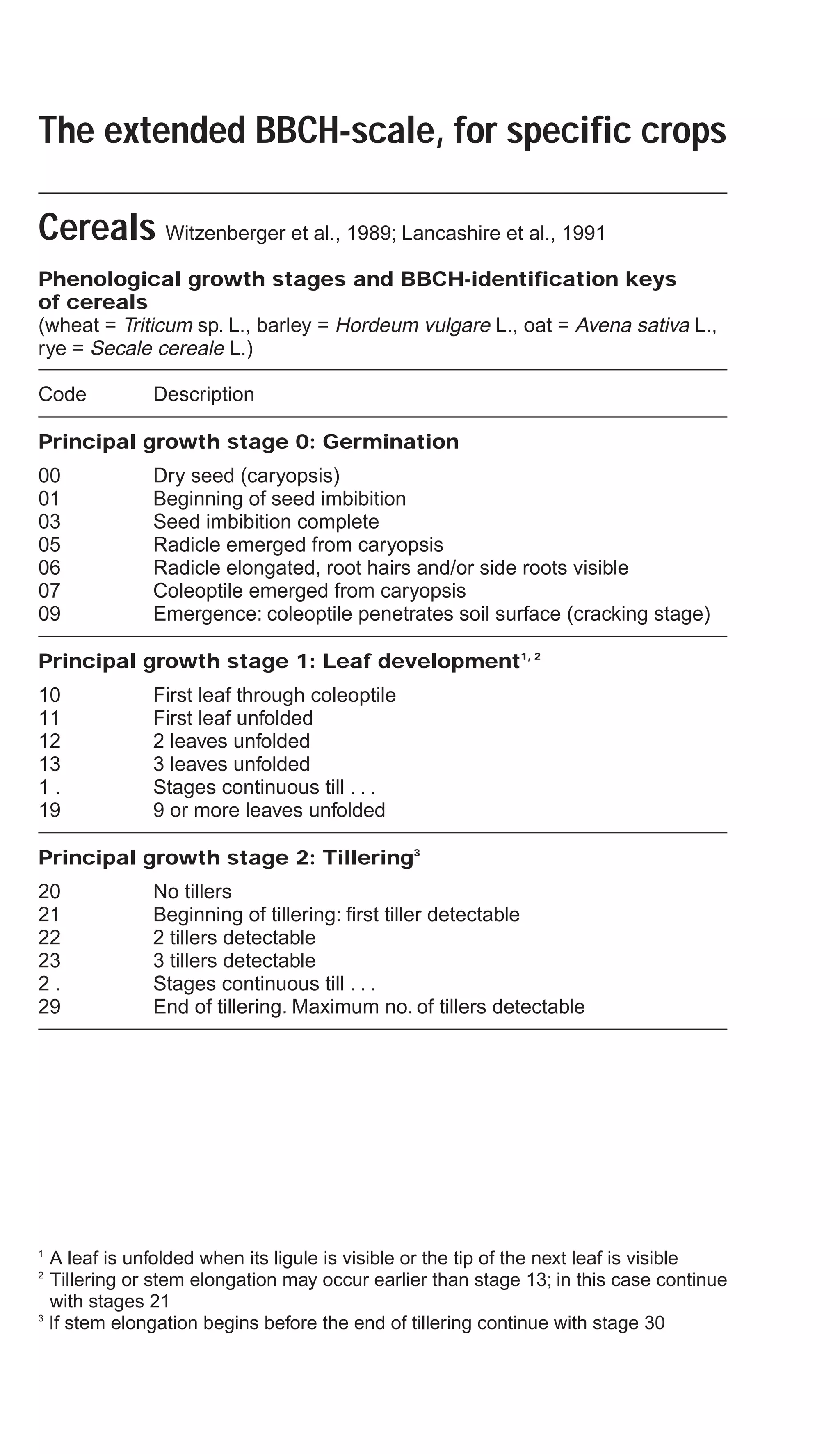 The extended BBCH-scale, for specific crops
Cereals Witzenberger et al., 1989; Lancashire et al., 1991
Phenological growth stages and BBCH-identification keys
of cereals
(wheat = Triticum sp. L., barley = Hordeum vulgare L., oat = Avena sativa L.,
rye = Secale cereale L.)
Code Description
Principal growth stage 0: Germination
00 Dry seed (caryopsis)
01 Beginning of seed imbibition
03 Seed imbibition complete
05 Radicle emerged from caryopsis
06 Radicle elongated, root hairs and/or side roots visible
07 Coleoptile emerged from caryopsis
09 Emergence: coleoptile penetrates soil surface (cracking stage)
Principal growth stage 1: Leaf development1, 2
10 First leaf through coleoptile
11 First leaf unfolded
12 2 leaves unfolded
13 3 leaves unfolded
1 . Stages continuous till . . .
19 9 or more leaves unfolded
Principal growth stage 2: Tillering3
20 No tillers
21 Beginning of tillering: first tiller detectable
22 2 tillers detectable
23 3 tillers detectable
2 . Stages continuous till . . .
29 End of tillering. Maximum no. of tillers detectable
1
A leaf is unfolded when its ligule is visible or the tip of the next leaf is visible
2
Tillering or stem elongation may occur earlier than stage 13; in this case continue
with stages 21
3
If stem elongation begins before the end of tillering continue with stage 30
 