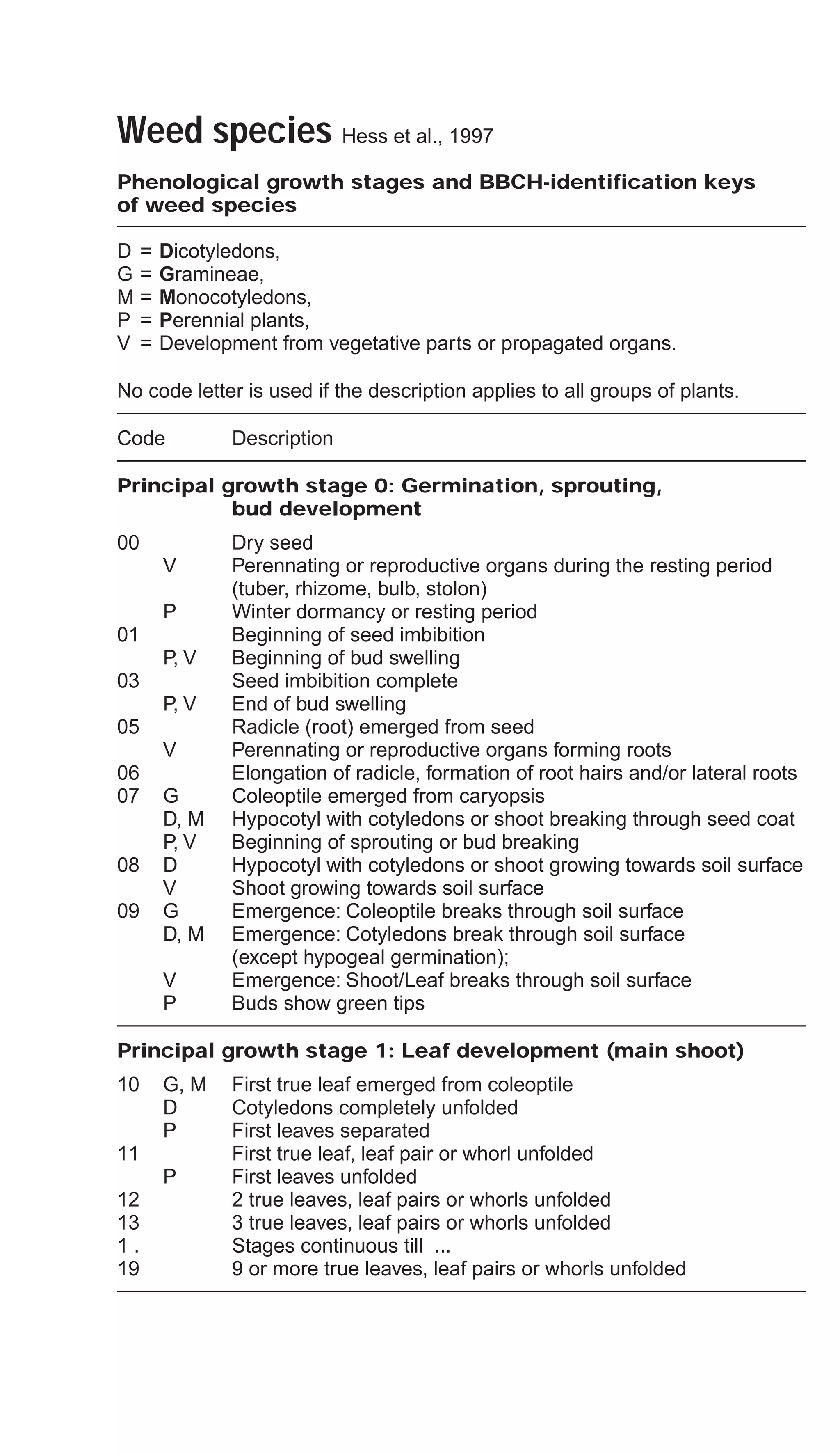 Weed species Hess et al., 1997
Phenological growth stages and BBCH-identification keys
of weed species
D = Dicotyledons,
G = Gramineae,
M = Monocotyledons,
P = Perennial plants,
V = Development from vegetative parts or propagated organs.
No code letter is used if the description applies to all groups of plants.
Code Description
Principal growth stage 0: Germination, sprouting,
bud development
00 Dry seed
V Perennating or reproductive organs during the resting period
(tuber, rhizome, bulb, stolon)
P Winter dormancy or resting period
01 Beginning of seed imbibition
P, V Beginning of bud swelling
03 Seed imbibition complete
P, V End of bud swelling
05 Radicle (root) emerged from seed
V Perennating or reproductive organs forming roots
06 Elongation of radicle, formation of root hairs and/or lateral roots
07 G Coleoptile emerged from caryopsis
D, M Hypocotyl with cotyledons or shoot breaking through seed coat
P, V Beginning of sprouting or bud breaking
08 D Hypocotyl with cotyledons or shoot growing towards soil surface
V Shoot growing towards soil surface
09 G Emergence: Coleoptile breaks through soil surface
D, M Emergence: Cotyledons break through soil surface
(except hypogeal germination);
V Emergence: Shoot/Leaf breaks through soil surface
P Buds show green tips
Principal growth stage 1: Leaf development (main shoot)
10 G, M First true leaf emerged from coleoptile
D Cotyledons completely unfolded
P First leaves separated
11 First true leaf, leaf pair or whorl unfolded
P First leaves unfolded
12 2 true leaves, leaf pairs or whorls unfolded
13 3 true leaves, leaf pairs or whorls unfolded
1 . Stages continuous till ...
19 9 or more true leaves, leaf pairs or whorls unfolded
 