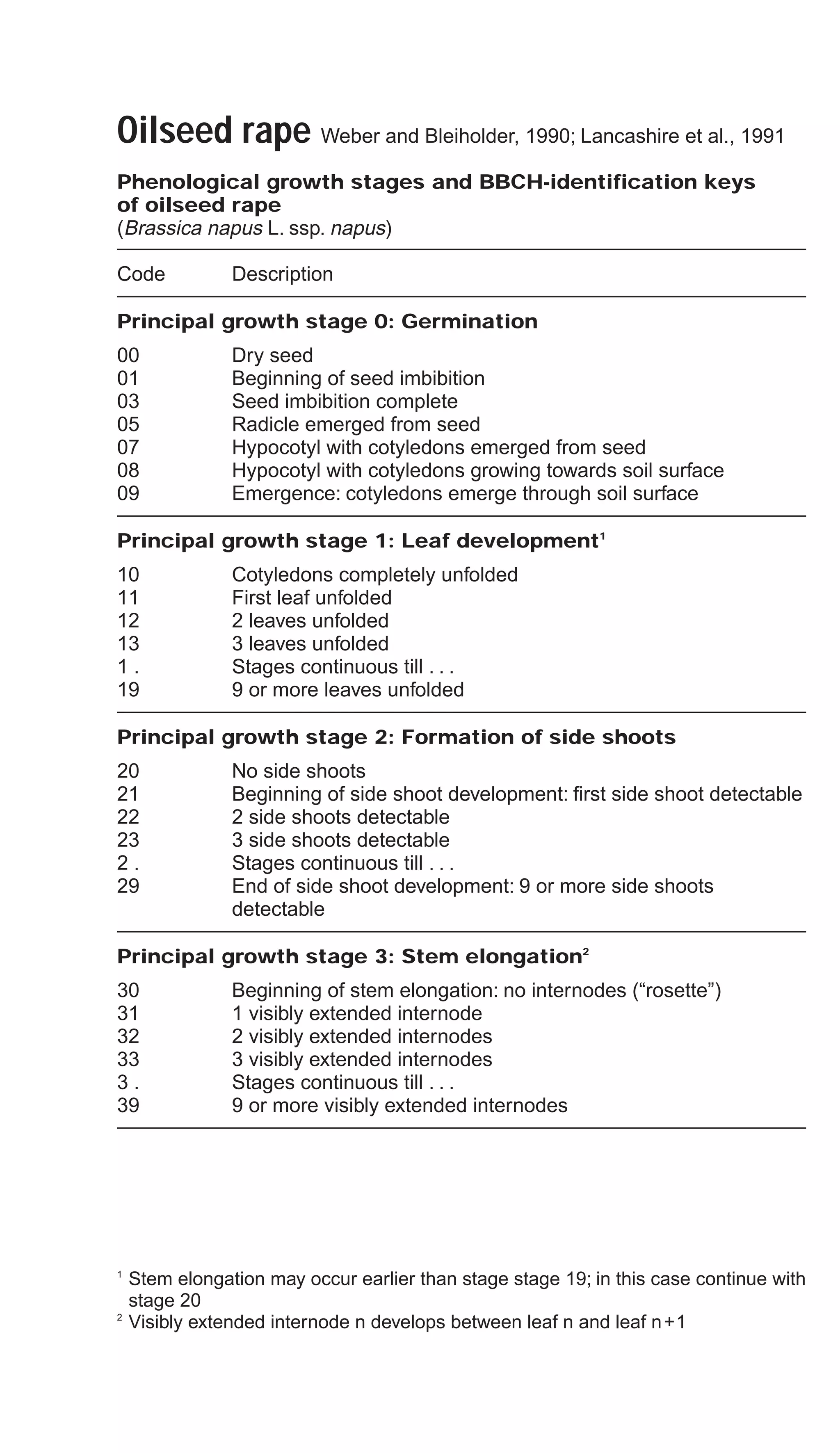 Oilseed rape Weber and Bleiholder, 1990; Lancashire et al., 1991
Phenological growth stages and BBCH-identification keys
of oilseed rape
(Brassica napus L. ssp. napus)
Code Description
Principal growth stage 0: Germination
00 Dry seed
01 Beginning of seed imbibition
03 Seed imbibition complete
05 Radicle emerged from seed
07 Hypocotyl with cotyledons emerged from seed
08 Hypocotyl with cotyledons growing towards soil surface
09 Emergence: cotyledons emerge through soil surface
Principal growth stage 1: Leaf development1
10 Cotyledons completely unfolded
11 First leaf unfolded
12 2 leaves unfolded
13 3 leaves unfolded
1 . Stages continuous till . . .
19 9 or more leaves unfolded
Principal growth stage 2: Formation of side shoots
20 No side shoots
21 Beginning of side shoot development: first side shoot detectable
22 2 side shoots detectable
23 3 side shoots detectable
2 . Stages continuous till . . .
29 End of side shoot development: 9 or more side shoots
detectable
Principal growth stage 3: Stem elongation2
30 Beginning of stem elongation: no internodes (“rosette”)
31 1 visibly extended internode
32 2 visibly extended internodes
33 3 visibly extended internodes
3 . Stages continuous till . . .
39 9 or more visibly extended internodes
1
Stem elongation may occur earlier than stage stage 19; in this case continue with
stage 20
2
Visibly extended internode n develops between leaf n and leaf n+1
 