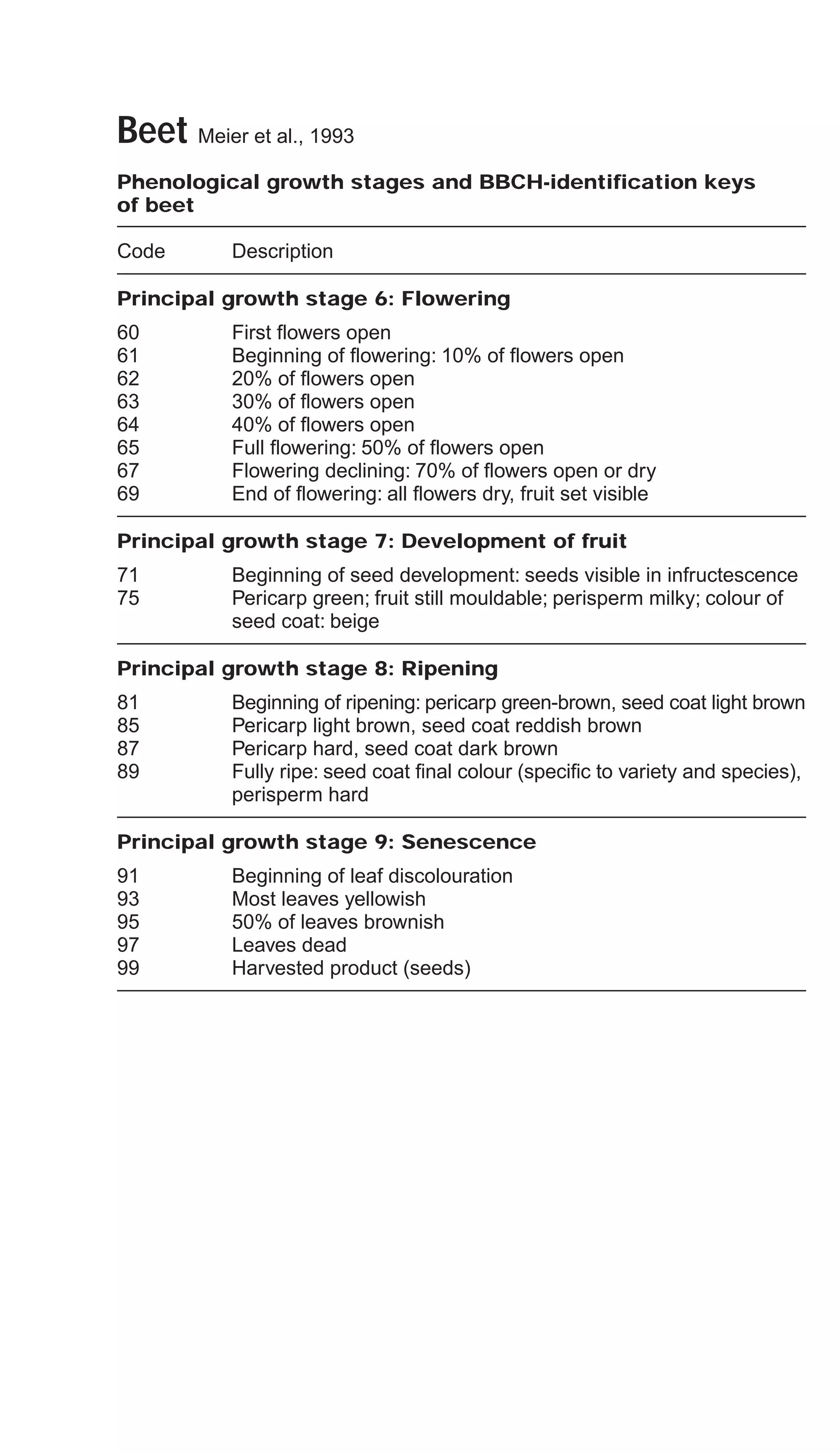 Beet Meier et al., 1993
Phenological growth stages and BBCH-identification keys
of beet
Code Description
Principal growth stage 6: Flowering
60 First flowers open
61 Beginning of flowering: 10% of flowers open
62 20% of flowers open
63 30% of flowers open
64 40% of flowers open
65 Full flowering: 50% of flowers open
67 Flowering declining: 70% of flowers open or dry
69 End of flowering: all flowers dry, fruit set visible
Principal growth stage 7: Development of fruit
71 Beginning of seed development: seeds visible in infructescence
75 Pericarp green; fruit still mouldable; perisperm milky; colour of
seed coat: beige
Principal growth stage 8: Ripening
81 Beginning of ripening: pericarp green-brown, seed coat light brown
85 Pericarp light brown, seed coat reddish brown
87 Pericarp hard, seed coat dark brown
89 Fully ripe: seed coat final colour (specific to variety and species),
perisperm hard
Principal growth stage 9: Senescence
91 Beginning of leaf discolouration
93 Most leaves yellowish
95 50% of leaves brownish
97 Leaves dead
99 Harvested product (seeds)
 