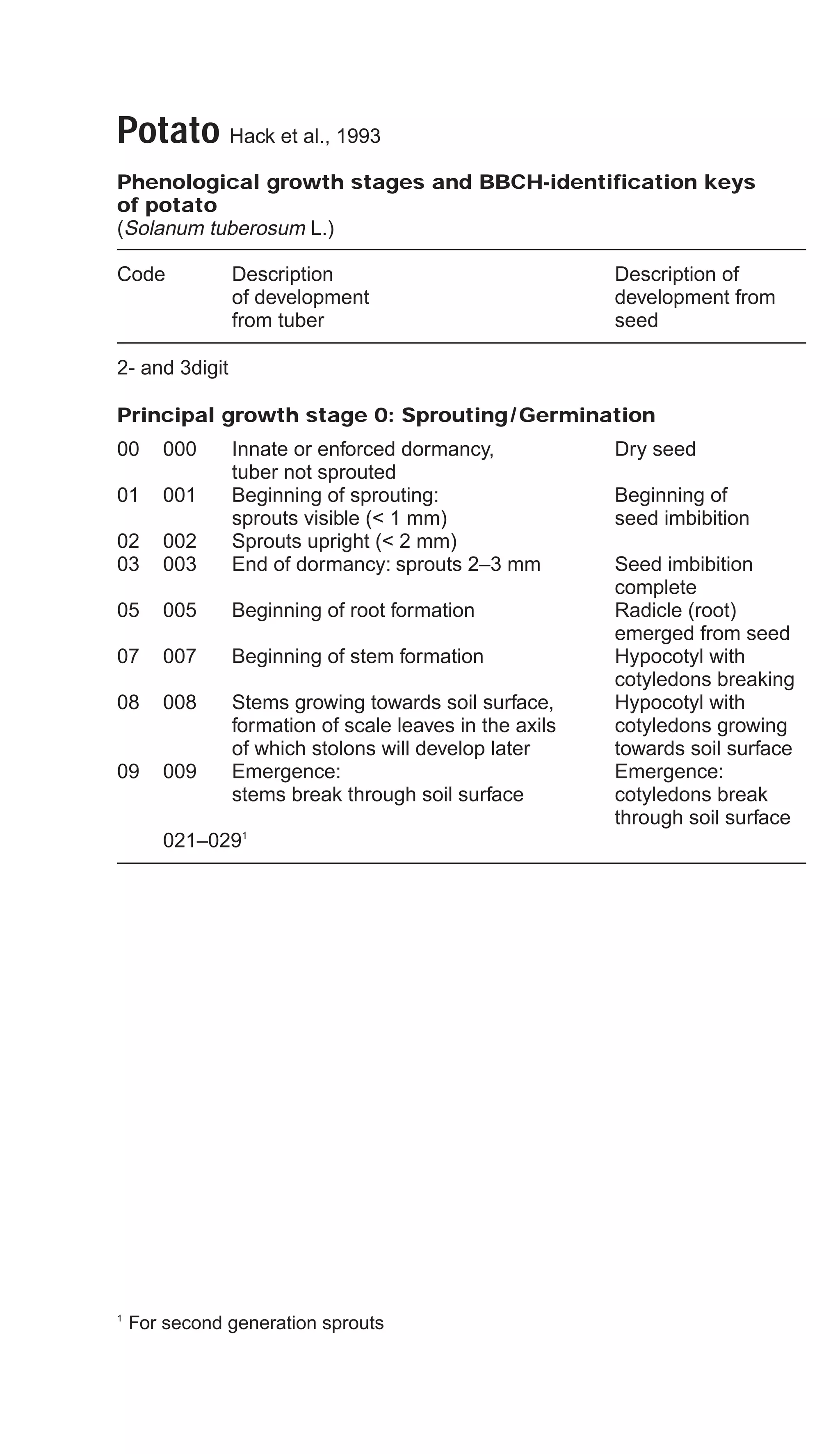 Potato Hack et al., 1993
Phenological growth stages and BBCH-identification keys
of potato
(Solanum tuberosum L.)
Code Description Description of
of development development from
from tuber seed
2- and 3digit
Principal growth stage 0: Sprouting/Germination
00 000 Innate or enforced dormancy, Dry seed
tuber not sprouted
01 001 Beginning of sprouting: Beginning of
sprouts visible (< 1 mm) seed imbibition
02 002 Sprouts upright (< 2 mm)
03 003 End of dormancy: sprouts 2–3 mm Seed imbibition
complete
05 005 Beginning of root formation Radicle (root)
emerged from seed
07 007 Beginning of stem formation Hypocotyl with
cotyledons breaking
08 008 Stems growing towards soil surface, Hypocotyl with
formation of scale leaves in the axils cotyledons growing
of which stolons will develop later towards soil surface
09 009 Emergence: Emergence:
stems break through soil surface cotyledons break
through soil surface
021–0291
1
For second generation sprouts
 