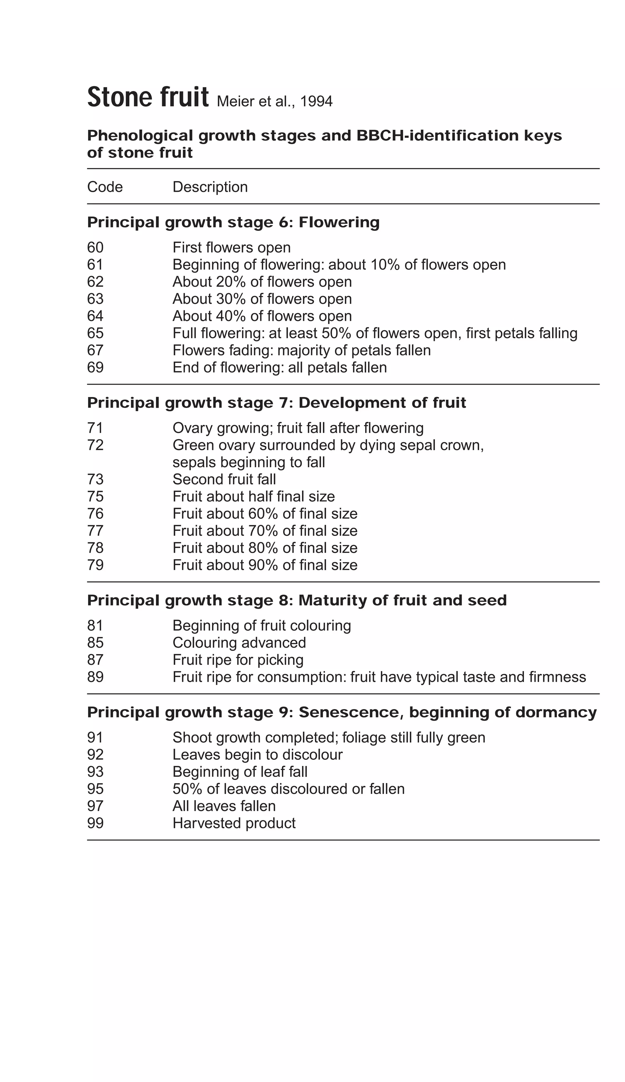 Stone fruit Meier et al., 1994
Phenological growth stages and BBCH-identification keys
of stone fruit
Code Description
Principal growth stage 6: Flowering
60 First flowers open
61 Beginning of flowering: about 10% of flowers open
62 About 20% of flowers open
63 About 30% of flowers open
64 About 40% of flowers open
65 Full flowering: at least 50% of flowers open, first petals falling
67 Flowers fading: majority of petals fallen
69 End of flowering: all petals fallen
Principal growth stage 7: Development of fruit
71 Ovary growing; fruit fall after flowering
72 Green ovary surrounded by dying sepal crown,
sepals beginning to fall
73 Second fruit fall
75 Fruit about half final size
76 Fruit about 60% of final size
77 Fruit about 70% of final size
78 Fruit about 80% of final size
79 Fruit about 90% of final size
Principal growth stage 8: Maturity of fruit and seed
81 Beginning of fruit colouring
85 Colouring advanced
87 Fruit ripe for picking
89 Fruit ripe for consumption: fruit have typical taste and firmness
Principal growth stage 9: Senescence, beginning of dormancy
91 Shoot growth completed; foliage still fully green
92 Leaves begin to discolour
93 Beginning of leaf fall
95 50% of leaves discoloured or fallen
97 All leaves fallen
99 Harvested product
 